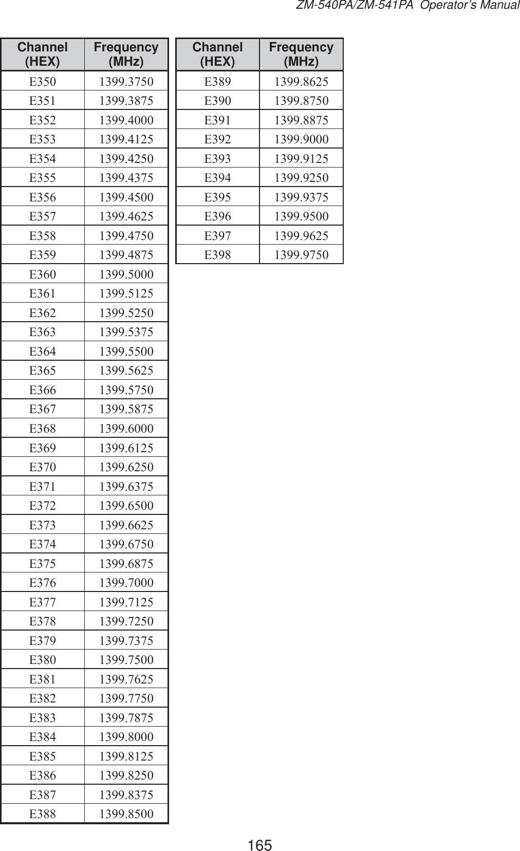 165ZM-540PA/ZM-541PA  Operator’s ManualChannel (HEX) Frequency (MHz)( ( ( ( ( ( ( ( ( ( ( ( ( ( ( ( ( ( ( ( ( ( ( ( ( ( ( ( ( ( ( ( ( ( ( ( ( ( ( Channel (HEX) Frequency (MHz)( ( ( ( ( ( ( ( ( ( 