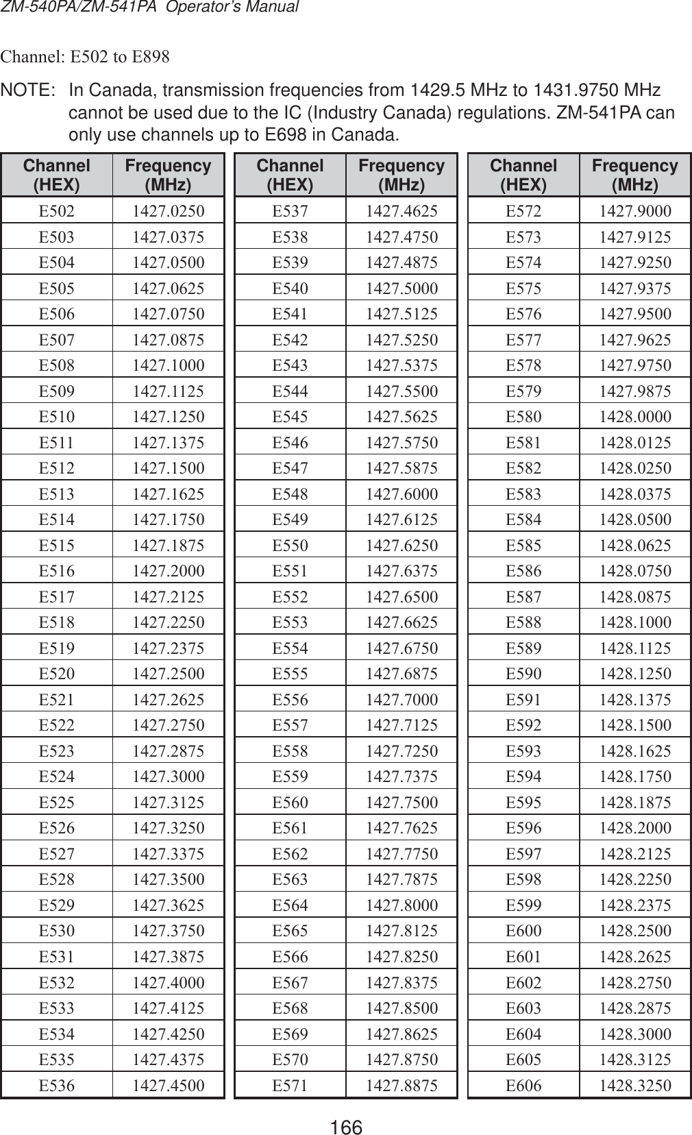 166ZM-540PA/ZM-541PA  Operator’s ManualChannel (HEX) Frequency (MHz)( ( ( ( ( ( ( ( ( ( ( ( ( ( ( ( ( ( ( ( ( ( ( ( ( ( ( ( ( ( ( ( ( ( ( Channel (HEX) Frequency (MHz)( ( ( ( ( ( ( ( ( ( ( ( ( ( ( ( ( ( ( ( ( ( ( ( ( ( ( ( ( ( ( ( ( ( ( Channel (HEX) Frequency (MHz)( ( ( ( ( ( ( ( ( ( ( ( ( ( ( ( ( ( ( ( ( ( ( ( ( ( ( ( ( ( ( ( ( ( ( &amp;KDQQHO(WR(NOTE:  In Canada, transmission frequencies from 1429.5 MHz to 1431.9750 MHz cannot be used due to the IC (Industry Canada) regulations. ZM-541PA can only use channels up to E698 in Canada.