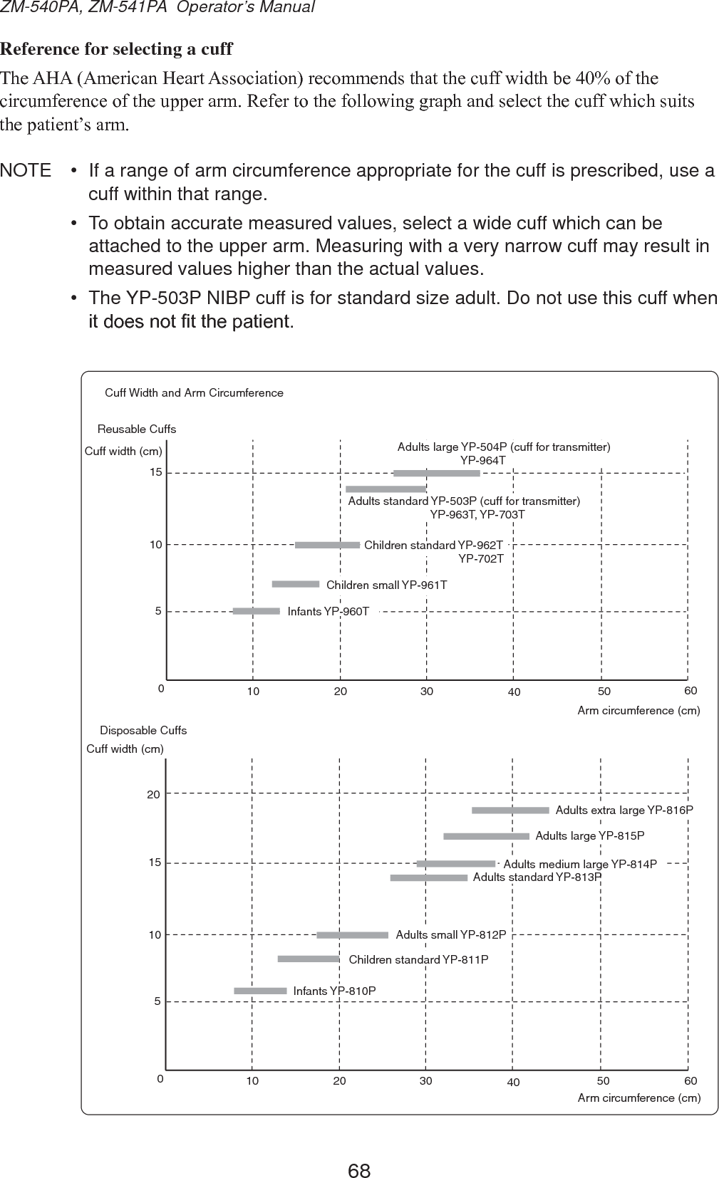 68ZM-540PA, ZM-541PA  Operator’s ManualReference for selecting a cuff7KH$+$$PHULFDQ+HDUW$VVRFLDWLRQUHFRPPHQGVWKDWWKHFXIIZLGWKEHRIWKHFLUFXPIHUHQFHRIWKHXSSHUDUP5HIHUWRWKHIROORZLQJJUDSKDQGVHOHFWWKHFXIIZKLFKVXLWVWKHSDWLHQW¶VDUPNOTE  •  If a range of arm circumference appropriate for the cuff is prescribed, use a cuff within that range.•  To obtain accurate measured values, select a wide cuff which can be attached to the upper arm. Measuring with a very narrow cuff may result in measured values higher than the actual values.•  The YP-503P NIBP cuff is for standard size adult. Do not use this cuff when LWGRHVQRW¿WWKHSDWLHQW1510510 20 30 40 500201510510 20 30 40 50 60060Cuff width (cm)Arm circumference (cm)Infants YP-960TChildren small YP-961TChildren standard YP-962T    YP-702TAdults standard YP-503P (cuff for transmitter)              YP-963T, YP-703TAdults large YP-504P (cuff for transmitter)        YP-964TCuff Width and Arm CircumferenceReusable CuffsCuff width (cm)Arm circumference (cm)Children standard YP-811PAdults large YP-815PDisposable CuffsInfants YP-810PAdults small YP-812PAdults standard YP-813PAdults medium large YP-814PAdults extra large YP-816P