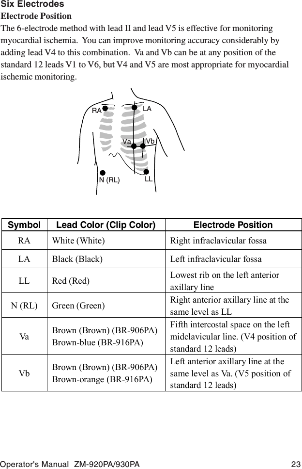 Operator&apos;s Manual  ZM-920PA/930PA 23RA LAN (RL) LLVa VbSix ElectrodesElectrode PositionThe 6-electrode method with lead II and lead V5 is effective for monitoringmyocardial ischemia.  You can improve monitoring accuracy considerably byadding lead V4 to this combination.  Va and Vb can be at any position of thestandard 12 leads V1 to V6, but V4 and V5 are most appropriate for myocardialischemic monitoring.Symbol  Lead Color (Clip Color)  Electrode Position RA  White (White)  Right infraclavicular fossa LA  Black (Black)  Left infraclavicular fossa LL Red (Red)  Lowest rib on the left anterior axillary line N (RL)  Green (Green)  Right anterior axillary line at the same level as LL Va   Brown (Brown) (BR-906PA) Brown-blue (BR-916PA) Fifth intercostal space on the left midclavicular line. (V4 position of standard 12 leads) Vb  Brown (Brown) (BR-906PA) Brown-orange (BR-916PA) Left anterior axillary line at the same level as Va. (V5 position of standard 12 leads)  