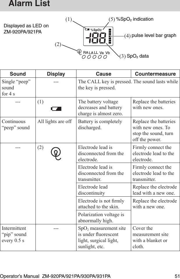 Operator’s Manual  ZM-920PA/921PA/930PA/931PA  51Alarm ListRA LA LL Va Vb(1)Displayed as LED on ZM-920PA/921PA(2)(3) SpO2 data(4) pulse level bar graph(5) %SpO2 indicationSound Display Cause CountermeasureSingle “peep” sound for 4 s--- The CALL key is pressed. The sound lasts while the key is pressed.--- (1) The battery voltage decreases and battery charge is almost zero.Replace the batteries with new ones.Continuous “peep” sound All lights are off Battery is completely discharged.Replace the batteries with new ones. To stop the sound, turn off the power.--- (2) Electrode lead is disconnected from the electrode.Firmly connect the electrode lead to the electrode.Electrode lead is disconnected from the transmitter.Firmly connect the electrode lead to the transmitter.Electrode lead discontinuityReplace the electrode lead with a new one.Electrodeisnotrmlyattached to the skin.Replace the electrode with a new one.Polarization voltage is abnormally high.Intermittent “pip” sound every 0.5 s--- SpO2 measurement site isunderuorescentlight, surgical light, sunlight, etc.Cover the measurement site with a blanket or cloth.