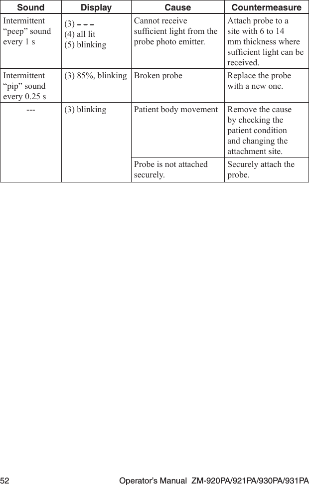 52  Operator’s Manual  ZM-920PA/921PA/930PA/931PASound Display Cause CountermeasureIntermittent “peep” sound every 1 s(3) (4) all lit(5) blinkingCannot receive sufcientlightfromtheprobe photo emitter.Attach probe to a site with 6 to 14 mm thickness where sufcientlightcanbereceived.Intermittent “pip” sound every 0.25 s(3) 85%, blinking Broken probe Replace the probe with a new one.--- (3) blinking Patient body movement Remove the cause by checking the patient condition and changing the attachment site.Probe is not attached securely.Securely attach the probe.