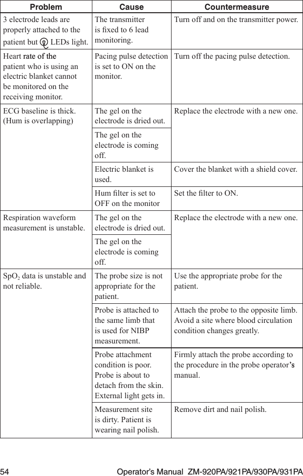 54  Operator’s Manual  ZM-920PA/921PA/930PA/931PAProblem Cause Countermeasure3 electrode leads are properly attached to the patient but   LEDs light.The transmitter isxedto6leadmonitoring.Turn off and on the transmitter power.Heart rate of the rate of the patient who is using an electric blanket cannot be monitored on the receiving monitor.Pacing pulse detection is set to ON on the monitor.Turn off the pacing pulse detection.ECG baseline is thick.(Hum is overlapping)The gel on the electrode is dried out.Replace the electrode with a new one.The gel on the electrode is coming off.Electric blanket is used.Cover the blanket with a shield cover.HumlterissettoOFF on the monitorSettheltertoON.Respiration waveform measurement is unstable.The gel on the electrode is dried out.Replace the electrode with a new one.The gel on the electrode is coming off.SpO2 data is unstable and not reliable.The probe size is not appropriate for the patient.Use the appropriate probe for the patient.Probe is attached to the same limb that is used for NIBP measurement.Attach the probe to the opposite limb. Avoid a site where blood circulation condition changes greatly.Probe attachment condition is poor. Probe is about to detach from the skin. External light gets in.Firmly attach the probe according to the procedure in the probe operator’s’ss manual.Measurement site is dirty. Patient is wearing nail polish.Remove dirt and nail polish.