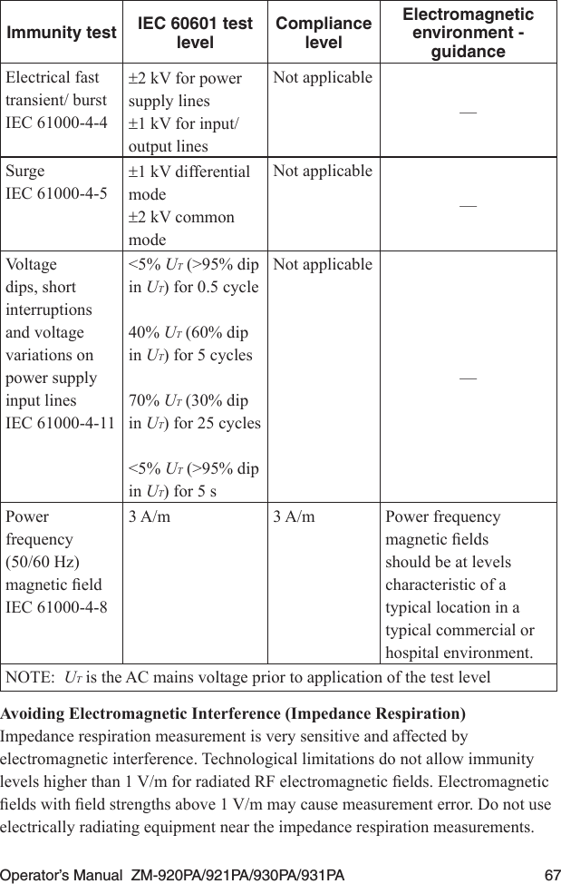 Operator’s Manual  ZM-920PA/921PA/930PA/931PA  67Immunity test IEC 60601 test levelCompliance levelElectromagnetic environment - guidanceElectrical fast transient/ burstIEC 61000-4-4±2 kV for power supply lines±1 kV for input/output linesNot applicable—SurgeIEC 61000-4-5±1 kV differential mode±2 kV common modeNot applicable—Voltage dips, short interruptions and voltage variations on power supply input linesIEC 61000-4-11&lt;5% UT (&gt;95% dip in UT) for 0.5 cycle40% UT (60% dip in UT) for 5 cycles70% UT (30% dip in UT) for 25 cycles&lt;5% UT (&gt;95% dip in UT) for 5 sNot applicable—Power frequency(50/60 Hz)magneticeldIEC 61000-4-83 A/m 3 A/m Power frequency magneticeldsshould be at levels characteristic of a typical location in a typical commercial or hospital environment.NOTE:  UT is the AC mains voltage prior to application of the test levelAvoiding Electromagnetic Interference (Impedance Respiration)Impedance respiration measurement is very sensitive and affected by electromagnetic interference. Technological limitations do not allow immunity levelshigherthan1V/mforradiatedRFelectromagneticelds.Electromagneticeldswitheldstrengthsabove1V/mmaycausemeasurementerror.Donotuseelectrically radiating equipment near the impedance respiration measurements.
