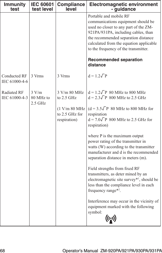 68  Operator’s Manual  ZM-920PA/921PA/930PA/931PAImmunity testIEC 60601 test levelCompliance levelElectromagnetic environment - guidanceConducted RF IEC 61000-4-6Radiated RFIEC 61000-4-33 Vrms3 V/m 80 MHz to 2.5 GHz3 Vrms3 V/m 80 MHz to 2.5 GHz(1 V/m 80 MHz to 2.5 GHz for respiration)Portable and mobile RF communications equipment should be used no closer to any part of the ZM-921PA/931PA, including cables, than the recommended separation distance calculated from the equation applicable to the frequency of the transmitter. Recommended separation distanced = 1.2√P d = 1.2√P  80 MHz to 800 MHzd = 2.3√P  800 MHz to 2.5 GHz(d = 3.5√P  80 MHz to 800 MHz for respirationd = 7.0√P  800 MHz to 2.5 GHz for respiration)where P is the maximum output power rating of the transmitter in watts (W) according to the transmitter manufacturer and d is the recommended separation distance in meters (m).FieldstrengthsfromxedRFtransmitters, as deter mined by an electromagnetic site survey*1, should be less than the compliance level in each frequency range*2.Interference may occur in the vicinity of equipment marked with the following symbol: