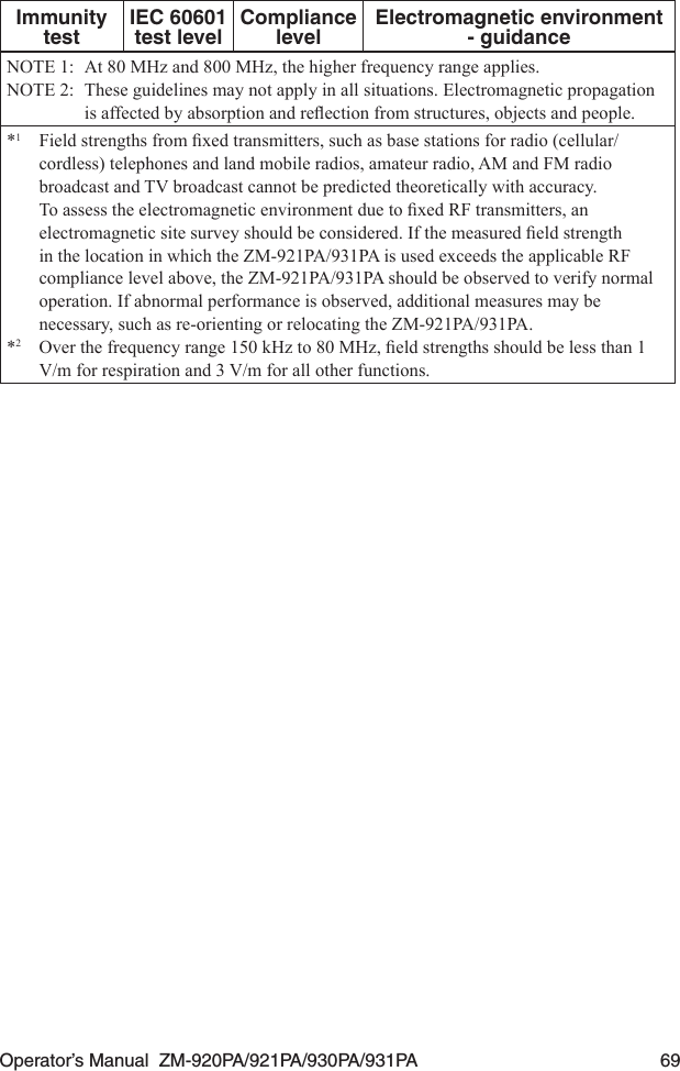 Operator’s Manual  ZM-920PA/921PA/930PA/931PA  69Immunity testIEC 60601 test levelCompliance levelElectromagnetic environment - guidanceNOTE 1:  At 80 MHz and 800 MHz, the higher frequency range applies.NOTE 2:  These guidelines may not apply in all situations. Electromagnetic propagation  isaffectedbyabsorptionandreectionfromstructures,objectsandpeople.*1 Fieldstrengthsfromxedtransmitters,suchasbasestationsforradio(cellular/cordless) telephones and land mobile radios, amateur radio, AM and FM radio broadcast and TV broadcast cannot be predicted theoretically with accuracy. ToassesstheelectromagneticenvironmentduetoxedRFtransmitters,anelectromagneticsitesurveyshouldbeconsidered.Ifthemeasuredeldstrengthin the location in which the ZM-921PA/931PA is used exceeds the applicable RF compliance level above, the ZM-921PA/931PA should be observed to verify normal operation. If abnormal performance is observed, additional measures may be necessary, such as re-orienting or relocating the ZM-921PA/931PA.*2 Overthefrequencyrange150kHzto80MHz,eldstrengthsshouldbelessthan1V/m for respiration and 3 V/m for all other functions.