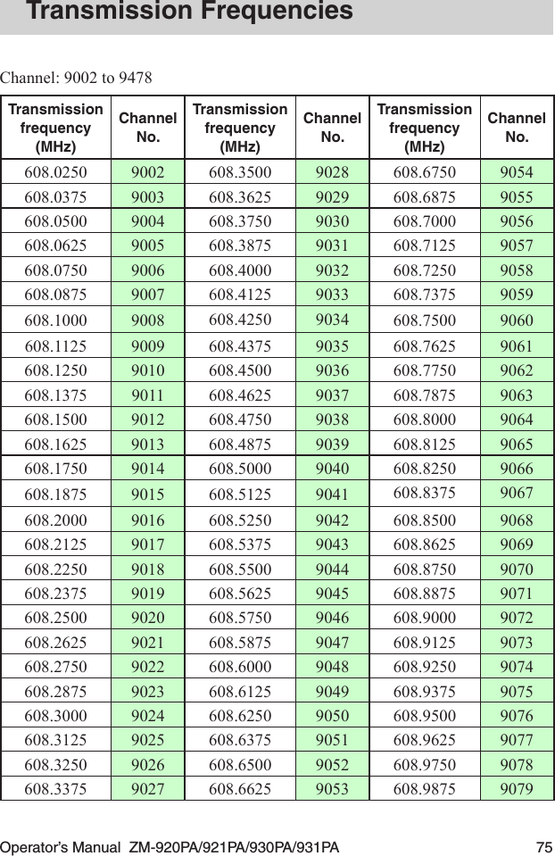 Operator’s Manual  ZM-920PA/921PA/930PA/931PA  75Transmission FrequenciesChannel: 9002 to 9478Transmissionfrequency(MHz)Channel No.Transmissionfrequency(MHz)Channel No.Transmissionfrequency(MHz)Channel No.608.0250  9002 608.3500  9028 608.6750  9054608.0375  9003 608.3625  9029 608.6875  9055608.0500  9004 608.3750  9030 608.7000  9056608.0625  9005 608.3875  9031 608.7125  9057608.0750  9006 608.4000  9032 608.7250  9058608.0875  9007 608.4125  9033 608.7375  9059608.1000  9008 608.4250  9034 608.7500  9060608.1125  9009 608.4375  9035 608.7625  9061608.1250  9010 608.4500  9036 608.7750  9062608.1375  9011 608.4625  9037 608.7875  9063608.1500  9012 608.4750  9038 608.8000  9064608.1625  9013 608.4875  9039 608.8125  9065608.1750  9014 608.5000  9040 608.8250  9066608.1875  9015 608.5125  9041 608.8375  9067608.2000  9016 608.5250  9042 608.8500  9068608.2125  9017 608.5375  9043 608.8625  9069608.2250  9018 608.5500  9044 608.8750  9070608.2375  9019 608.5625  9045 608.8875  9071608.2500  9020 608.5750  9046 608.9000  9072608.2625  9021 608.5875  9047 608.9125  9073608.2750  9022 608.6000  9048 608.9250  9074608.2875  9023 608.6125  9049 608.9375  9075608.3000  9024 608.6250  9050 608.9500  9076608.3125  9025 608.6375  9051 608.9625  9077608.3250  9026 608.6500  9052 608.9750  9078608.3375  9027 608.6625  9053 608.9875  9079