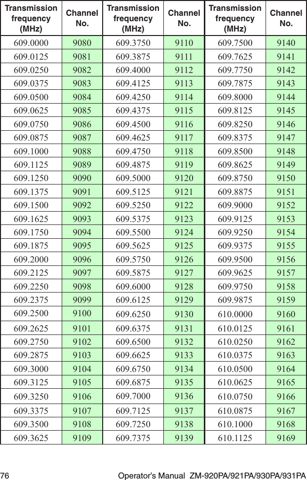 76  Operator’s Manual  ZM-920PA/921PA/930PA/931PATransmissionfrequency(MHz)Channel No.Transmissionfrequency(MHz)Channel No.Transmissionfrequency(MHz)Channel No.609.0000  9080 609.3750  9110 609.7500  9140609.0125  9081 609.3875  9111 609.7625  9141609.0250  9082 609.4000  9112 609.7750  9142609.0375  9083 609.4125  9113 609.7875  9143609.0500  9084 609.4250  9114 609.8000  9144609.0625  9085 609.4375  9115 609.8125  9145609.0750  9086 609.4500  9116 609.8250  9146609.0875  9087 609.4625  9117 609.8375  9147609.1000  9088 609.4750  9118 609.8500  9148609.1125  9089 609.4875  9119 609.8625  9149609.1250  9090 609.5000  9120 609.8750  9150609.1375  9091 609.5125  9121 609.8875  9151609.1500  9092 609.5250  9122 609.9000  9152609.1625  9093 609.5375  9123 609.9125  9153609.1750  9094 609.5500  9124 609.9250  9154609.1875  9095 609.5625  9125 609.9375  9155609.2000  9096 609.5750  9126 609.9500  9156609.2125  9097 609.5875  9127 609.9625  9157609.2250  9098 609.6000  9128 609.9750  9158609.2375  9099 609.6125  9129 609.9875  9159609.2500  9100 609.6250  9130 610.0000  9160609.2625  9101 609.6375  9131 610.0125  9161609.2750  9102 609.6500  9132 610.0250  9162609.2875  9103 609.6625  9133 610.0375  9163609.3000  9104 609.6750  9134 610.0500  9164609.3125  9105 609.6875  9135 610.0625  9165609.3250  9106 609.7000  9136 610.0750  9166609.3375  9107 609.7125  9137 610.0875  9167609.3500  9108 609.7250  9138 610.1000  9168609.3625  9109 609.7375  9139 610.1125  9169