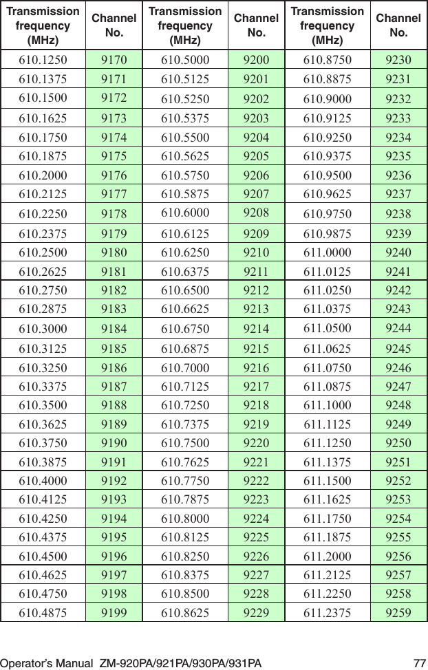 Operator’s Manual  ZM-920PA/921PA/930PA/931PA  77Transmissionfrequency(MHz)Channel No.Transmissionfrequency(MHz)Channel No.Transmissionfrequency(MHz)Channel No.610.1250  9170 610.5000  9200 610.8750  9230610.1375  9171 610.5125  9201 610.8875  9231610.1500  9172 610.5250  9202 610.9000  9232610.1625  9173 610.5375  9203 610.9125  9233610.1750  9174 610.5500  9204 610.9250  9234610.1875  9175 610.5625  9205 610.9375  9235610.2000  9176 610.5750  9206 610.9500  9236610.2125  9177 610.5875  9207 610.9625  9237610.2250  9178 610.6000  9208 610.9750  9238610.2375  9179 610.6125  9209 610.9875  9239610.2500  9180 610.6250  9210 611.0000  9240610.2625  9181 610.6375  9211 611.0125  9241610.2750  9182 610.6500  9212 611.0250  9242610.2875  9183 610.6625  9213 611.0375  9243610.3000  9184 610.6750  9214 611.0500  9244610.3125  9185 610.6875  9215 611.0625  9245610.3250  9186 610.7000  9216 611.0750  9246610.3375  9187 610.7125  9217 611.0875  9247610.3500  9188 610.7250  9218 611.1000  9248610.3625  9189 610.7375  9219 611.1125  9249610.3750  9190 610.7500  9220 611.1250  9250610.3875  9191 610.7625  9221 611.1375  9251610.4000  9192 610.7750  9222 611.1500  9252610.4125  9193 610.7875  9223 611.1625  9253610.4250  9194 610.8000  9224 611.1750  9254610.4375  9195 610.8125  9225 611.1875  9255610.4500  9196 610.8250  9226 611.2000  9256610.4625  9197 610.8375  9227 611.2125  9257610.4750  9198 610.8500  9228 611.2250  9258610.4875  9199 610.8625  9229 611.2375  9259