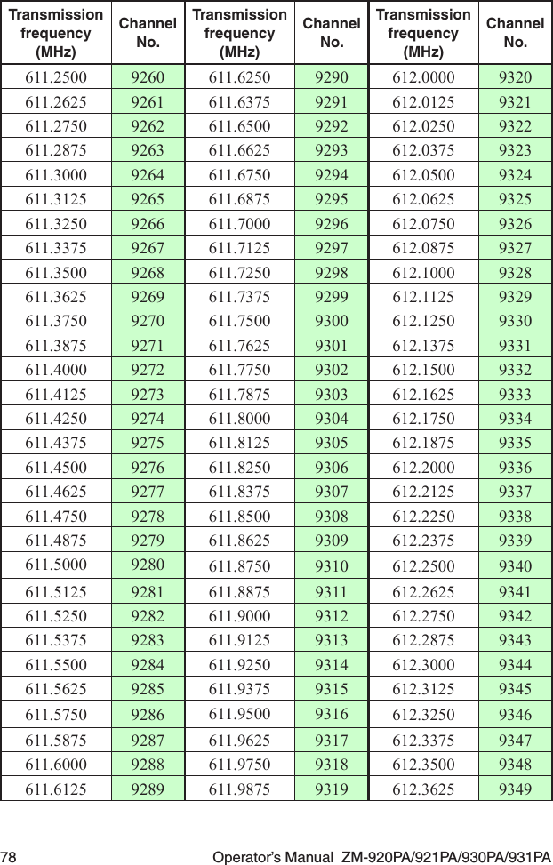 78  Operator’s Manual  ZM-920PA/921PA/930PA/931PATransmissionfrequency(MHz)Channel No.Transmissionfrequency(MHz)Channel No.Transmissionfrequency(MHz)Channel No.611.2500  9260 611.6250  9290 612.0000  9320611.2625  9261 611.6375  9291 612.0125  9321611.2750  9262 611.6500  9292 612.0250  9322611.2875  9263 611.6625  9293 612.0375  9323611.3000  9264 611.6750  9294 612.0500  9324611.3125  9265 611.6875  9295 612.0625  9325611.3250  9266 611.7000  9296 612.0750  9326611.3375  9267 611.7125  9297 612.0875  9327611.3500  9268 611.7250  9298 612.1000  9328611.3625  9269 611.7375  9299 612.1125  9329611.3750  9270 611.7500  9300 612.1250  9330611.3875  9271 611.7625  9301 612.1375  9331611.4000  9272 611.7750  9302 612.1500  9332611.4125  9273 611.7875  9303 612.1625  9333611.4250  9274 611.8000  9304 612.1750  9334611.4375  9275 611.8125  9305 612.1875  9335611.4500  9276 611.8250  9306 612.2000  9336611.4625  9277 611.8375  9307 612.2125  9337611.4750  9278 611.8500  9308 612.2250  9338611.4875  9279 611.8625  9309 612.2375  9339611.5000  9280 611.8750  9310 612.2500  9340611.5125  9281 611.8875  9311 612.2625  9341611.5250  9282 611.9000  9312 612.2750  9342611.5375  9283 611.9125  9313 612.2875  9343611.5500  9284 611.9250  9314 612.3000  9344611.5625  9285 611.9375  9315 612.3125  9345611.5750  9286 611.9500  9316 612.3250  9346611.5875  9287 611.9625  9317 612.3375  9347611.6000  9288 611.9750  9318 612.3500  9348611.6125  9289 611.9875  9319 612.3625  9349