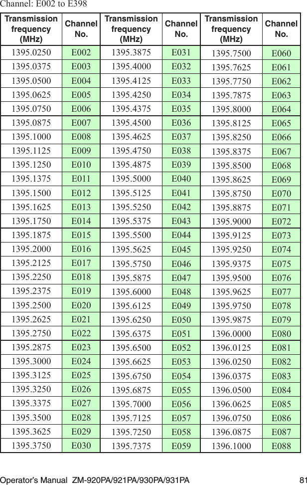 Operator’s Manual  ZM-920PA/921PA/930PA/931PA  81Channel: E002 to E398Transmission frequency (MHz)Channel No.Transmission frequency (MHz)Channel No.Transmission frequency (MHz)Channel No.1395.0250 E002 1395.3875 E031 1395.7500 E0601395.0375 E003 1395.4000 E032 1395.7625 E0611395.0500 E004 1395.4125 E033 1395.7750 E0621395.0625 E005 1395.4250 E034 1395.7875 E0631395.0750 E006 1395.4375 E035 1395.8000 E0641395.0875 E007 1395.4500 E036 1395.8125 E0651395.1000 E008 1395.4625 E037 1395.8250 E0661395.1125 E009 1395.4750 E038 1395.8375 E0671395.1250 E010 1395.4875 E039 1395.8500 E0681395.1375 E011 1395.5000 E040 1395.8625 E0691395.1500 E012 1395.5125 E041 1395.8750 E0701395.1625 E013 1395.5250 E042 1395.8875 E0711395.1750 E014 1395.5375 E043 1395.9000 E0721395.1875 E015 1395.5500 E044 1395.9125 E0731395.2000 E016 1395.5625 E045 1395.9250 E0741395.2125 E017 1395.5750 E046 1395.9375 E0751395.2250 E018 1395.5875 E047 1395.9500 E0761395.2375 E019 1395.6000 E048 1395.9625 E0771395.2500 E020 1395.6125 E049 1395.9750 E0781395.2625 E021 1395.6250 E050 1395.9875 E0791395.2750 E022 1395.6375 E051 1396.0000 E0801395.2875 E023 1395.6500 E052 1396.0125 E0811395.3000 E024 1395.6625 E053 1396.0250 E0821395.3125 E025 1395.6750 E054 1396.0375 E0831395.3250 E026 1395.6875 E055 1396.0500 E0841395.3375 E027 1395.7000 E056 1396.0625 E0851395.3500 E028 1395.7125 E057 1396.0750 E0861395.3625 E029 1395.7250 E058 1396.0875 E0871395.3750 E030 1395.7375 E059 1396.1000 E088