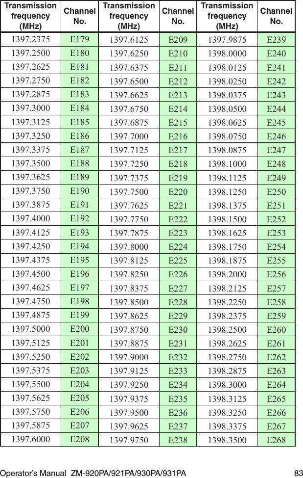 Operator’s Manual  ZM-920PA/921PA/930PA/931PA  83Transmission frequency (MHz)Channel No.Transmission frequency (MHz)Channel No.Transmission frequency (MHz)Channel No.1397.2375 E179 1397.6125 E209 1397.9875 E2391397.2500 E180 1397.6250 E210 1398.0000 E2401397.2625 E181 1397.6375 E211 1398.0125 E2411397.2750 E182 1397.6500 E212 1398.0250 E2421397.2875 E183 1397.6625 E213 1398.0375 E2431397.3000 E184 1397.6750 E214 1398.0500 E2441397.3125 E185 1397.6875 E215 1398.0625 E2451397.3250 E186 1397.7000 E216 1398.0750 E2461397.3375 E187 1397.7125 E217 1398.0875 E2471397.3500 E188 1397.7250 E218 1398.1000 E2481397.3625 E189 1397.7375 E219 1398.1125 E2491397.3750 E190 1397.7500 E220 1398.1250 E2501397.3875 E191 1397.7625 E221 1398.1375 E2511397.4000 E192 1397.7750 E222 1398.1500 E2521397.4125 E193 1397.7875 E223 1398.1625 E2531397.4250 E194 1397.8000 E224 1398.1750 E2541397.4375 E195 1397.8125 E225 1398.1875 E2551397.4500 E196 1397.8250 E226 1398.2000 E2561397.4625 E197 1397.8375 E227 1398.2125 E2571397.4750 E198 1397.8500 E228 1398.2250 E2581397.4875 E199 1397.8625 E229 1398.2375 E2591397.5000 E200 1397.8750 E230 1398.2500 E2601397.5125 E201 1397.8875 E231 1398.2625 E2611397.5250 E202 1397.9000 E232 1398.2750 E2621397.5375 E203 1397.9125 E233 1398.2875 E2631397.5500 E204 1397.9250 E234 1398.3000 E2641397.5625 E205 1397.9375 E235 1398.3125 E2651397.5750 E206 1397.9500 E236 1398.3250 E2661397.5875 E207 1397.9625 E237 1398.3375 E2671397.6000 E208 1397.9750 E238 1398.3500 E268