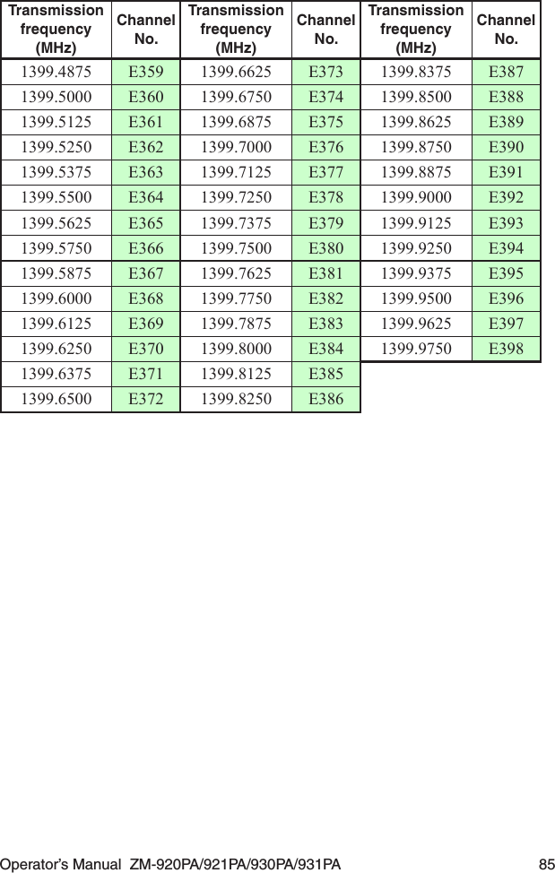 Operator’s Manual  ZM-920PA/921PA/930PA/931PA  85Transmission frequency (MHz)Channel No.Transmission frequency (MHz)Channel No.Transmission frequency (MHz)Channel No.1399.4875 E359 1399.6625 E373 1399.8375 E3871399.5000 E360 1399.6750 E374 1399.8500 E3881399.5125 E361 1399.6875 E375 1399.8625 E3891399.5250 E362 1399.7000 E376 1399.8750 E3901399.5375 E363 1399.7125 E377 1399.8875 E3911399.5500 E364 1399.7250 E378 1399.9000 E3921399.5625 E365 1399.7375 E379 1399.9125 E3931399.5750 E366 1399.7500 E380 1399.9250 E3941399.5875 E367 1399.7625 E381 1399.9375 E3951399.6000 E368 1399.7750 E382 1399.9500 E3961399.6125 E369 1399.7875 E383 1399.9625 E3971399.6250 E370 1399.8000 E384 1399.9750 E3981399.6375 E371 1399.8125 E3851399.6500 E372 1399.8250 E386