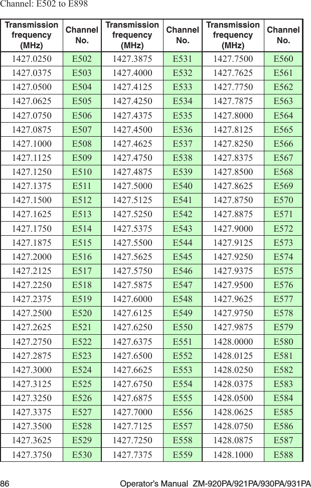 86  Operator’s Manual  ZM-920PA/921PA/930PA/931PAChannel: E502 to E898Transmission frequency (MHz)Channel No.Transmission frequency (MHz)Channel No.Transmission frequency (MHz)Channel No.1427.0250 E502 1427.3875 E531 1427.7500 E5601427.0375 E503 1427.4000 E532 1427.7625 E5611427.0500 E504 1427.4125 E533 1427.7750 E5621427.0625 E505 1427.4250 E534 1427.7875 E5631427.0750 E506 1427.4375 E535 1427.8000 E5641427.0875 E507 1427.4500 E536 1427.8125 E5651427.1000 E508 1427.4625 E537 1427.8250 E5661427.1125 E509 1427.4750 E538 1427.8375 E5671427.1250 E510 1427.4875 E539 1427.8500 E5681427.1375 E511 1427.5000 E540 1427.8625 E5691427.1500 E512 1427.5125 E541 1427.8750 E5701427.1625 E513 1427.5250 E542 1427.8875 E5711427.1750 E514 1427.5375 E543 1427.9000 E5721427.1875 E515 1427.5500 E544 1427.9125 E5731427.2000 E516 1427.5625 E545 1427.9250 E5741427.2125 E517 1427.5750 E546 1427.9375 E5751427.2250 E518 1427.5875 E547 1427.9500 E5761427.2375 E519 1427.6000 E548 1427.9625 E5771427.2500 E520 1427.6125 E549 1427.9750 E5781427.2625 E521 1427.6250 E550 1427.9875 E5791427.2750 E522 1427.6375 E551 1428.0000 E5801427.2875 E523 1427.6500 E552 1428.0125 E5811427.3000 E524 1427.6625 E553 1428.0250 E5821427.3125 E525 1427.6750 E554 1428.0375 E5831427.3250 E526 1427.6875 E555 1428.0500 E5841427.3375 E527 1427.7000 E556 1428.0625 E5851427.3500 E528 1427.7125 E557 1428.0750 E5861427.3625 E529 1427.7250 E558 1428.0875 E5871427.3750 E530 1427.7375 E559 1428.1000 E588