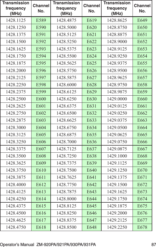 Operator’s Manual  ZM-920PA/921PA/930PA/931PA  87Transmission frequency (MHz)Channel No.Transmission frequency (MHz)Channel No.Transmission frequency (MHz)Channel No.1428.1125 E589 1428.4875 E619 1428.8625 E6491428.1250 E590 1428.5000 E620 1428.8750 E6501428.1375 E591 1428.5125 E621 1428.8875 E6511428.1500 E592 1428.5250 E622 1428.9000 E6521428.1625 E593 1428.5375 E623 1428.9125 E6531428.1750 E594 1428.5500 E624 1428.9250 E6541428.1875 E595 1428.5625 E625 1428.9375 E6551428.2000 E596 1428.5750 E626 1428.9500 E6561428.2125 E597 1428.5875 E627 1428.9625 E6571428.2250 E598 1428.6000 E628 1428.9750 E6581428.2375 E599 1428.6125 E629 1428.9875 E6591428.2500 E600 1428.6250 E630 1429.0000 E6601428.2625 E601 1428.6375 E631 1429.0125 E6611428.2750 E602 1428.6500 E632 1429.0250 E6621428.2875 E603 1428.6625 E633 1429.0375 E6631428.3000 E604 1428.6750 E634 1429.0500 E6641428.3125 E605 1428.6875 E635 1429.0625 E6651428.3250 E606 1428.7000 E636 1429.0750 E6661428.3375 E607 1428.7125 E637 1429.0875 E6671428.3500 E608 1428.7250 E638 1429.1000 E6681428.3625 E609 1428.7375 E639 1429.1125 E6691428.3750 E610 1428.7500 E640 1429.1250 E6701428.3875 E611 1428.7625 E641 1429.1375 E6711428.4000 E612 1428.7750 E642 1429.1500 E6721428.4125 E613 1428.7875 E643 1429.1625 E6731428.4250 E614 1428.8000 E644 1429.1750 E6741428.4375 E615 1428.8125 E645 1429.1875 E6751428.4500 E616 1428.8250 E646 1429.2000 E6761428.4625 E617 1428.8375 E647 1429.2125 E6771428.4750 E618 1428.8500 E648 1429.2250 E678