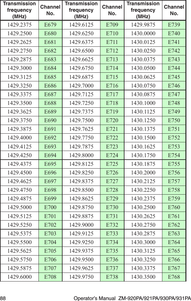 88  Operator’s Manual  ZM-920PA/921PA/930PA/931PATransmission frequency (MHz)Channel No.Transmission frequency (MHz)Channel No.Transmission frequency (MHz)Channel No.1429.2375 E679 1429.6125 E709 1429.9875 E7391429.2500 E680 1429.6250 E710 1430.0000 E7401429.2625 E681 1429.6375 E711 1430.0125 E7411429.2750 E682 1429.6500 E712 1430.0250 E7421429.2875 E683 1429.6625 E713 1430.0375 E7431429.3000 E684 1429.6750 E714 1430.0500 E7441429.3125 E685 1429.6875 E715 1430.0625 E7451429.3250 E686 1429.7000 E716 1430.0750 E7461429.3375 E687 1429.7125 E717 1430.0875 E7471429.3500 E688 1429.7250 E718 1430.1000 E7481429.3625 E689 1429.7375 E719 1430.1125 E7491429.3750 E690 1429.7500 E720 1430.1250 E7501429.3875 E691 1429.7625 E721 1430.1375 E7511429.4000 E692 1429.7750 E722 1430.1500 E7521429.4125 E693 1429.7875 E723 1430.1625 E7531429.4250 E694 1429.8000 E724 1430.1750 E7541429.4375 E695 1429.8125 E725 1430.1875 E7551429.4500 E696 1429.8250 E726 1430.2000 E7561429.4625 E697 1429.8375 E727 1430.2125 E7571429.4750 E698 1429.8500 E728 1430.2250 E7581429.4875 E699 1429.8625 E729 1430.2375 E7591429.5000 E700 1429.8750 E730 1430.2500 E7601429.5125 E701 1429.8875 E731 1430.2625 E7611429.5250 E702 1429.9000 E732 1430.2750 E7621429.5375 E703 1429.9125 E733 1430.2875 E7631429.5500 E704 1429.9250 E734 1430.3000 E7641429.5625 E705 1429.9375 E735 1430.3125 E7651429.5750 E706 1429.9500 E736 1430.3250 E7661429.5875 E707 1429.9625 E737 1430.3375 E7671429.6000 E708 1429.9750 E738 1430.3500 E768