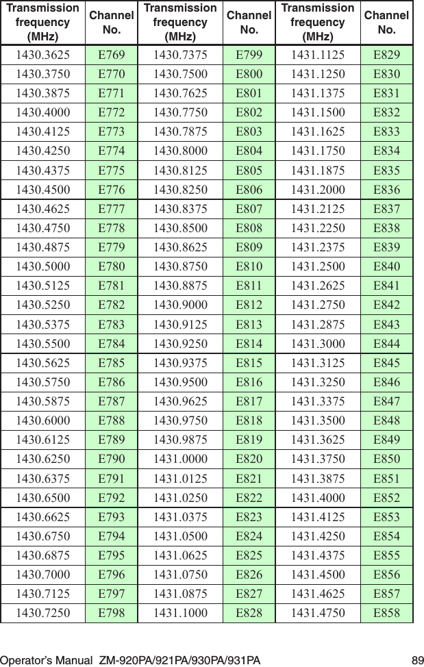 Operator’s Manual  ZM-920PA/921PA/930PA/931PA  89Transmission frequency (MHz)Channel No.Transmission frequency (MHz)Channel No.Transmission frequency (MHz)Channel No.1430.3625 E769 1430.7375 E799 1431.1125 E8291430.3750 E770 1430.7500 E800 1431.1250 E8301430.3875 E771 1430.7625 E801 1431.1375 E8311430.4000 E772 1430.7750 E802 1431.1500 E8321430.4125 E773 1430.7875 E803 1431.1625 E8331430.4250 E774 1430.8000 E804 1431.1750 E8341430.4375 E775 1430.8125 E805 1431.1875 E8351430.4500 E776 1430.8250 E806 1431.2000 E8361430.4625 E777 1430.8375 E807 1431.2125 E8371430.4750 E778 1430.8500 E808 1431.2250 E8381430.4875 E779 1430.8625 E809 1431.2375 E8391430.5000 E780 1430.8750 E810 1431.2500 E8401430.5125 E781 1430.8875 E811 1431.2625 E8411430.5250 E782 1430.9000 E812 1431.2750 E8421430.5375 E783 1430.9125 E813 1431.2875 E8431430.5500 E784 1430.9250 E814 1431.3000 E8441430.5625 E785 1430.9375 E815 1431.3125 E8451430.5750 E786 1430.9500 E816 1431.3250 E8461430.5875 E787 1430.9625 E817 1431.3375 E8471430.6000 E788 1430.9750 E818 1431.3500 E8481430.6125 E789 1430.9875 E819 1431.3625 E8491430.6250 E790 1431.0000 E820 1431.3750 E8501430.6375 E791 1431.0125 E821 1431.3875 E8511430.6500 E792 1431.0250 E822 1431.4000 E8521430.6625 E793 1431.0375 E823 1431.4125 E8531430.6750 E794 1431.0500 E824 1431.4250 E8541430.6875 E795 1431.0625 E825 1431.4375 E8551430.7000 E796 1431.0750 E826 1431.4500 E8561430.7125 E797 1431.0875 E827 1431.4625 E8571430.7250 E798 1431.1000 E828 1431.4750 E858