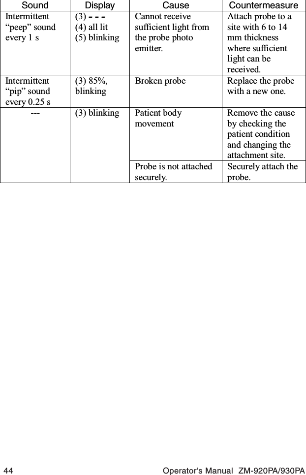 44 Operator&apos;s Manual  ZM-920PA/930PASound Display  Cause  Countermeasure Intermittent “peep” sound every 1 s (3) (4) all lit (5) blinking Cannot receive sufficient light from the probe photo emitter. Attach probe to a site with 6 to 14 mm thickness where sufficient light can be received. Intermittent “pip” sound   every 0.25 s (3) 85%, blinking Broken probe  Replace the probe with a new one. Patient body movement Remove the cause by checking the patient condition and changing the attachment site. --- (3) blinking Probe is not attached securely. Securely attach the probe. 