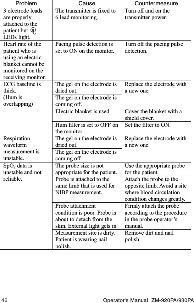 46 Operator&apos;s Manual  ZM-920PA/930PAProblem Cause Countermeasure 3 electrode leads are properly attached to the patient but   LEDs light. The transmitter is fixed to 6 lead monitoring. Turn off and on the transmitter power. Heart rate of the patient who is using an electric blanket cannot be monitored on the receiving monitor. Pacing pulse detection is set to ON on the monitor. Turn off the pacing pulse detection. The gel on the electrode is dried out. The gel on the electrode is coming off. Replace the electrode with a new one. Electric blanket is used.  Cover the blanket with a shield cover. ECG baseline is thick. (Hum is overlapping) Hum filter is set to OFF on the monitor Set the filter to ON. The gel on the electrode is dried out. Respiration waveform measurement is unstable. The gel on the electrode is coming off. Replace the electrode with a new one. The probe size is not appropriate for the patient.Use the appropriate probe for the patient. Probe is attached to the same limb that is used for NIBP measurement. Attach the probe to the opposite limb. Avoid a site where blood circulation condition changes greatly. Probe attachment condition is poor. Probe is about to detach from the skin. External light gets in.Firmly attach the probe according to the procedure in the probe operator’s manual. SpO2 data is unstable and not reliable. Measurement site is dirty. Patient is wearing nail polish. Remove dirt and nail polish. 