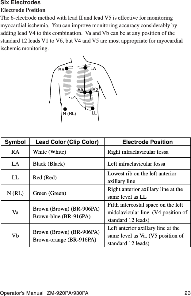 Operator&apos;s Manual  ZM-920PA/930PA 23RA LAN (RL) LLVa VbSix ElectrodesElectrode PositionThe 6-electrode method with lead II and lead V5 is effective for monitoringmyocardial ischemia.  You can improve monitoring accuracy considerably byadding lead V4 to this combination.  Va and Vb can be at any position of thestandard 12 leads V1 to V6, but V4 and V5 are most appropriate for myocardialischemic monitoring.Symbol Lead Color (Clip Color) Electrode PositionRA White (White) Right infraclavicular fossaLA Black (Black) Left infraclavicular fossaLL Red (Red) Lowest rib on the left anterioraxillary lineN (RL) Green (Green) Right anterior axillary line at thesame level as LLVa Brown (Brown) (BR-906PA)Brown-blue (BR-916PA)Fifth intercostal space on the leftmidclavicular line. (V4 position ofstandard 12 leads)Vb Brown (Brown) (BR-906PA)Brown-orange (BR-916PA)Left anterior axillary line at thesame level as Va. (V5 position ofstandard 12 leads)