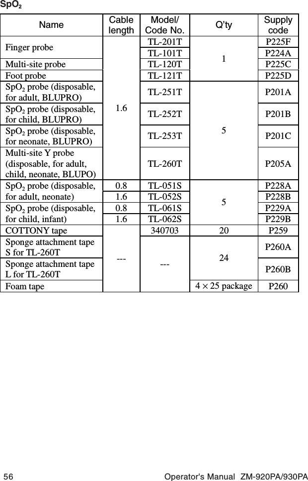 56 Operator&apos;s Manual  ZM-920PA/930PASpO2Name CablelengthModel/Code No. Q’ty SupplycodeTL-201T P225FFinger probeTL-101T P224AMulti-site probe TL-120T P225CFoot probe TL-121T1P225DSpO2 probe (disposable,for adult, BLUPRO)TL-251T P201ASpO2 probe (disposable,for child, BLUPRO) TL-252T P201BSpO2 probe (disposable,for neonate, BLUPRO) TL-253T P201CMulti-site Y probe(disposable, for adult,child, neonate, BLUPO)1.6TL-260T5P205A0.8TL-051S P228ASpO2 probe (disposable,for adult, neonate) 1.6 TL-052S P228B0.8 TL-061S P229ASpO2 probe (disposable,for child, infant) 1.6 TL-062S5P229BCOTTONY tape 340703 20 P259Sponge attachment tapeS for TL-260T P260ASponge attachment tapeL for TL-260T24P260BFoam tape--- ---4 × 25 package P260