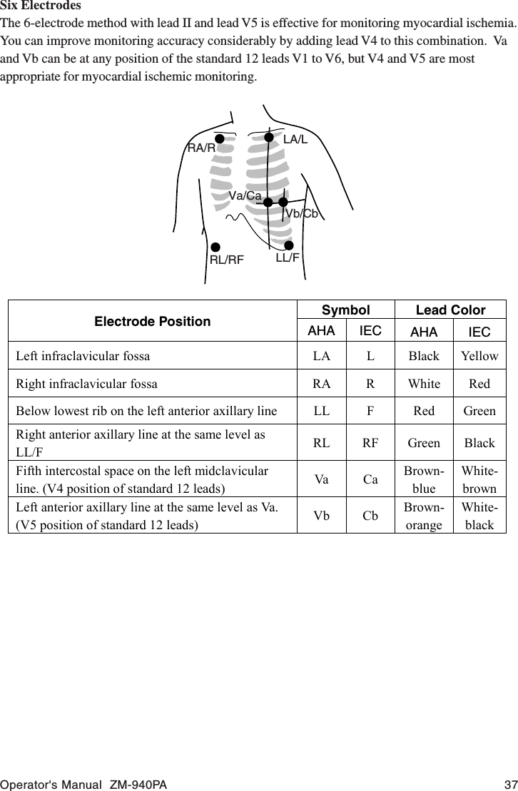 Operator&apos;s Manual  ZM-940PA 37Six ElectrodesThe 6-electrode method with lead II and lead V5 is effective for monitoring myocardial ischemia.You can improve monitoring accuracy considerably by adding lead V4 to this combination.  Vaand Vb can be at any position of the standard 12 leads V1 to V6, but V4 and V5 are mostappropriate for myocardial ischemic monitoring.RA/R LA/LRL/RF LL/FVa/CaVb/CbSymbol Lead ColorElectrode Position AHA IEC AHA IECLeft infraclavicular fossa LA L Black YellowRight infraclavicular fossa RA R White RedBelow lowest rib on the left anterior axillary line LL F Red GreenRight anterior axillary line at the same level asLL/F RL RF Green BlackFifth intercostal space on the left midclavicularline. (V4 position of standard 12 leads) Va Ca Brown-blueWhite-brownLeft anterior axillary line at the same level as Va.(V5 position of standard 12 leads) Vb Cb Brown-orangeWhite-black