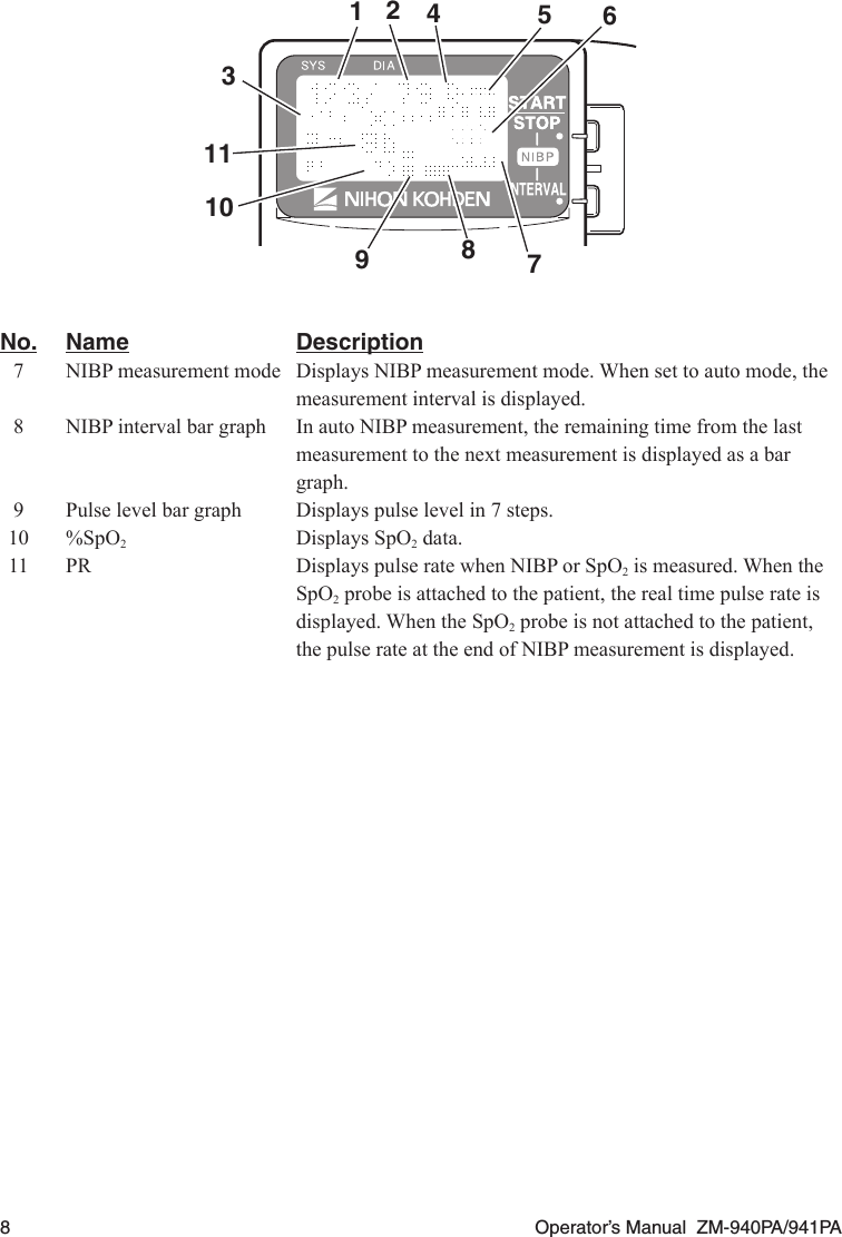 8  Operator’s Manual  ZM-940PA/941PALOCKKEYS1234567891011No.  Name  Description 7 NIBPmeasurementmode DisplaysNIBPmeasurementmode.Whensettoautomode,the      measurement interval is displayed.  8  NIBP interval bar graph  In auto NIBP measurement, the remaining time from the last       measurement to the next measurement is displayed as a bar       graph. 9 Pulselevelbargraph Displayspulselevelin7steps.  10  %SpO2  Displays SpO2 data.  11  PR  Displays pulse rate when NIBP or SpO2 is measured. When the SpO2 probe is attached to the patient, the real time pulse rate is displayed. When the SpO2 probe is not attached to the patient, the pulse rate at the end of NIBP measurement is displayed.