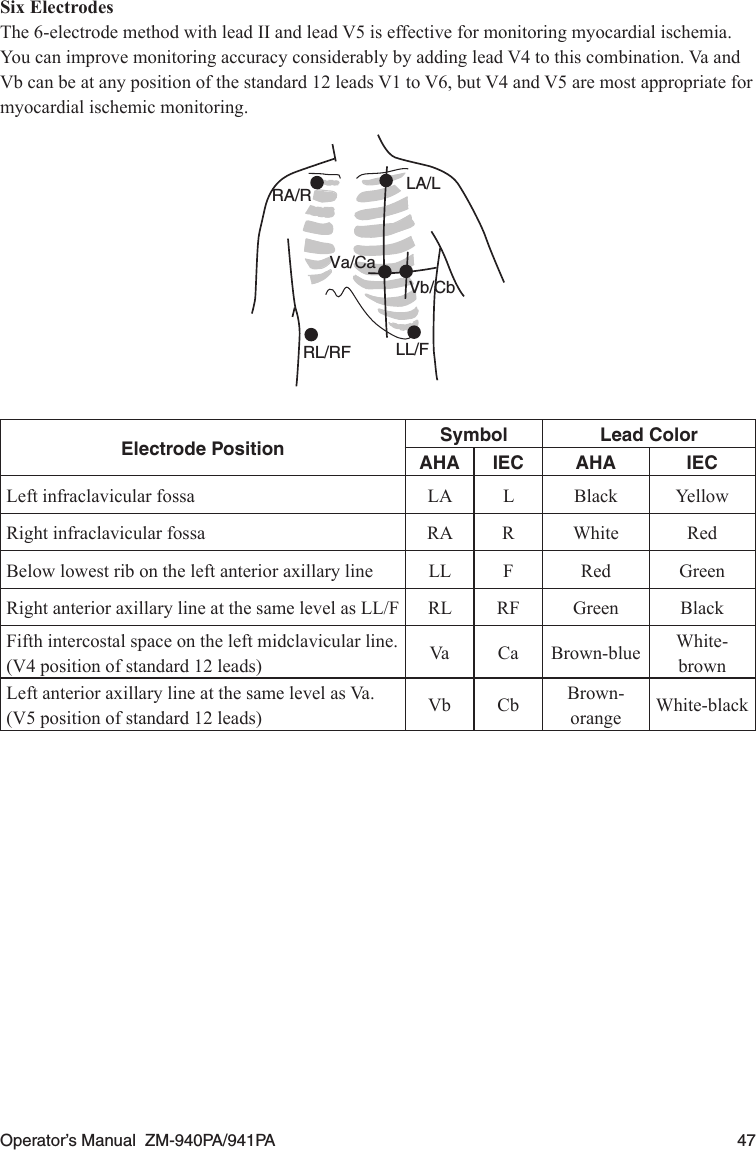 Operator’s Manual  ZM-940PA/941PA  47Six ElectrodesThe 6-electrode method with lead II and lead V5 is effective for monitoring myocardial ischemia.You can improve monitoring accuracy considerably by adding lead V4 to this combination. Va and Vb can be at any position of the standard 12 leads V1 to V6, but V4 and V5 are most appropriate for myocardial ischemic monitoring.RA/R LA/LRL/RF LL/FVa/CaVb/CbElectrode Position Symbol Lead ColorAHA IEC AHA IECLeft infraclavicular fossa LA L Black YellowRight infraclavicular fossa RA R White RedBelow lowest rib on the left anterior axillary line LL F Red GreenRight anterior axillary line at the same level as LL/F RL RF Green BlackFifth intercostal space on the left midclavicular line. (V4 position of standard 12 leads) Va Ca Brown-blue White-brownLeft anterior axillary line at the same level as Va. (V5 position of standard 12 leads) Vb Cb Brown-orange White-black