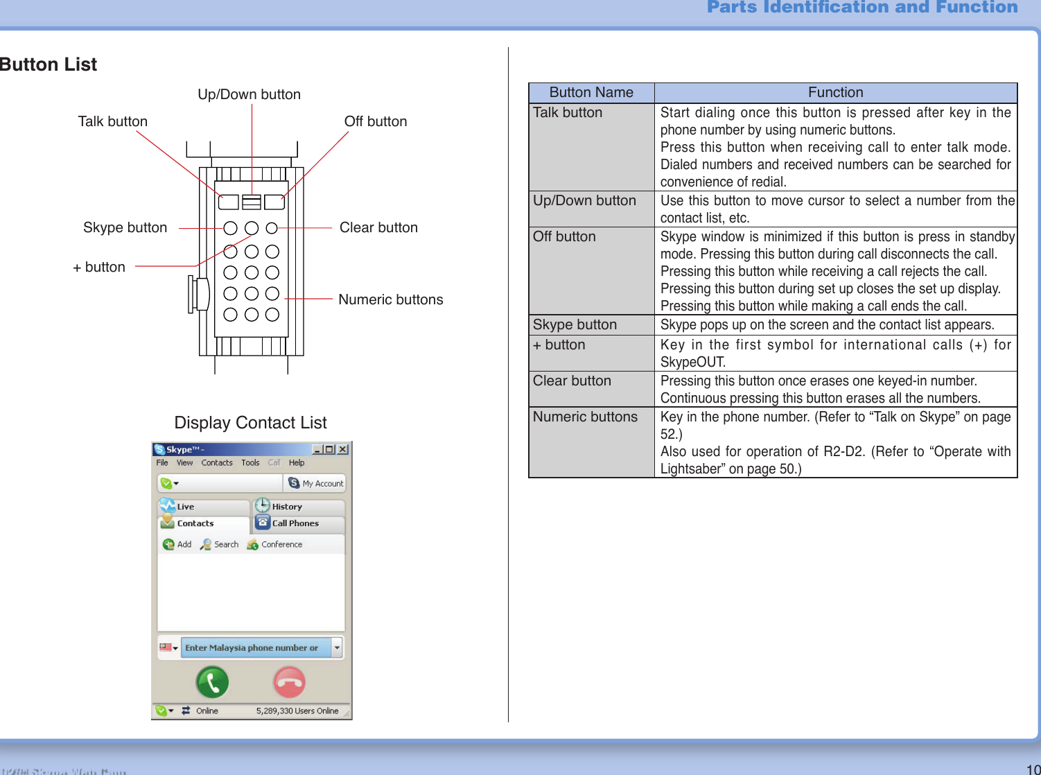 10R2-D2™ Skype Web CamButton ListButton Name FunctionTalk buttonStart dialing once this button is pressed after key in the phone number by using numeric buttons.Press this button when receiving call to enter talk mode. Dialed numbers and received numbers can be searched for convenience of redial.Up/Down buttonUse this button to move cursor to select a number from the contact list, etc.Off buttonSkype window is minimized if this button is press in standby mode. Pressing this button during call disconnects the call.Pressing this button while receiving a call rejects the call.Pressing this button during set up closes the set up display.Pressing this button while making a call ends the call.Skype buttonSkype pops up on the screen and the contact list appears.+ buttonKey in the first symbol for international calls (+) for SkypeOUT.Clear buttonPressing this button once erases one keyed-in number.Continuous pressing this button erases all the numbers.Numeric buttonsKey in the phone number. (Refer to “Talk on Skype” on page 52.)Also used for operation of R2-D2. (Refer to “Operate with Lightsaber” on page 50.)Parts Identiﬁ cation and FunctionTalk buttonUp/Down buttonOff buttonSkype button+ buttonClear buttonNumeric buttonsDisplay Contact List