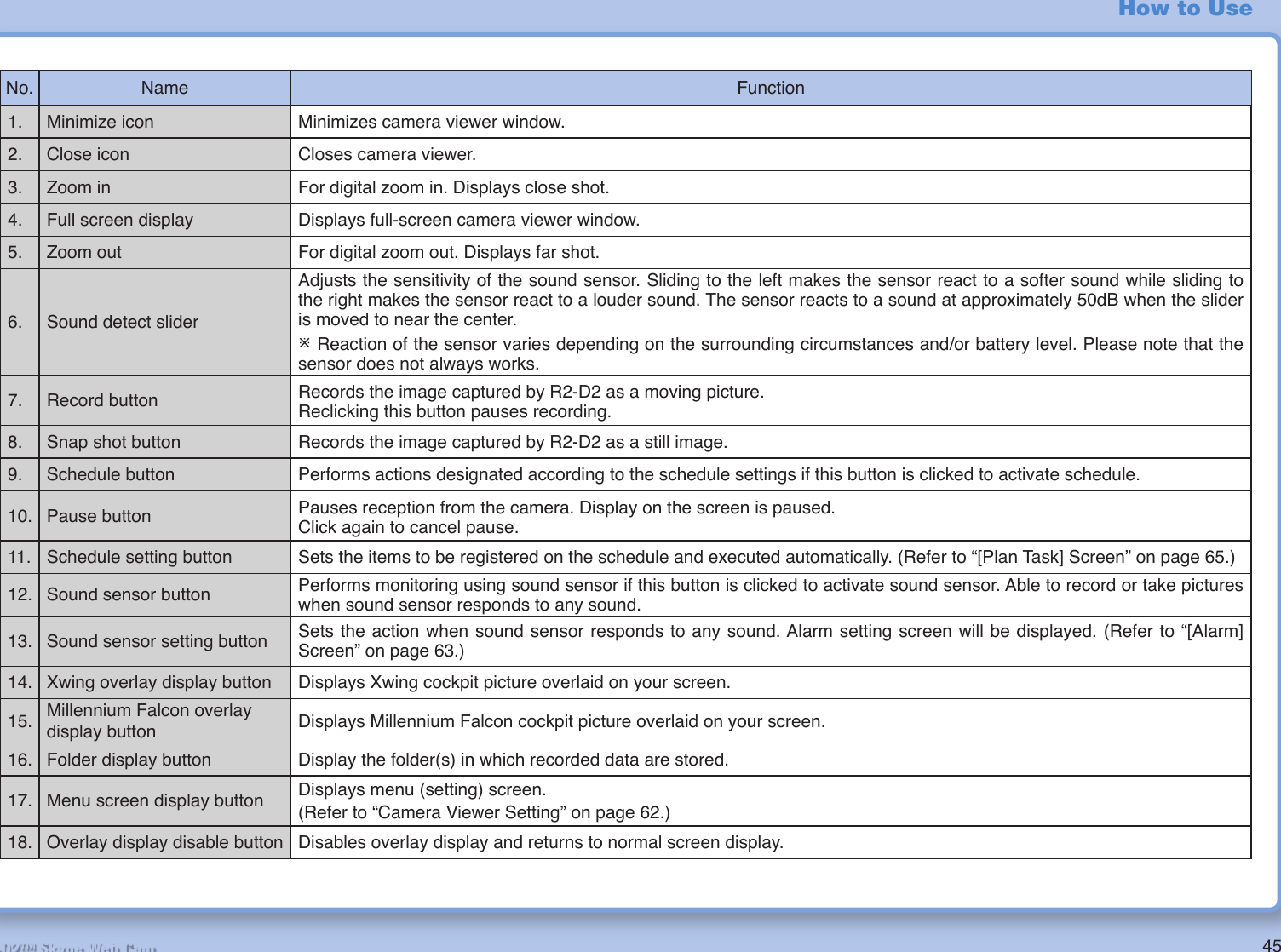 45R2-D2™ Skype Web CamHow to UseNo. Name Function1. Minimize icon Minimizes camera viewer window.2. Close icon Closes camera viewer.3. Zoom in For digital zoom in. Displays close shot.4. Full screen display Displays full-screen camera viewer window.5. Zoom out For digital zoom out. Displays far shot.6. Sound detect sliderAdjusts the sensitivity of the sound sensor. Sliding to the left makes the sensor react to a softer sound while sliding to the right makes the sensor react to a louder sound. The sensor reacts to a sound at approximately 50dB when the slider is moved to near the center.¯ Reaction of the sensor varies depending on the surrounding circumstances and/or battery level. Please note that the sensor does not always works.7. Record button Records the image captured by R2-D2 as a moving picture.Reclicking this button pauses recording.8. Snap shot button Records the image captured by R2-D2 as a still image.9. Schedule button Performs actions designated according to the schedule settings if this button is clicked to activate schedule.10. Pause button Pauses reception from the camera. Display on the screen is paused.Click again to cancel pause.11. Schedule setting button Sets the items to be registered on the schedule and executed automatically. (Refer to “[Plan Task] Screen” on page 65.)12. Sound sensor button Performs monitoring using sound sensor if this button is clicked to activate sound sensor. Able to record or take pictures when sound sensor responds to any sound.13. Sound sensor setting button Sets the action when sound sensor responds to any sound. Alarm setting screen will be displayed. (Refer to “[Alarm] Screen” on page 63.)14. Xwing overlay display button Displays Xwing cockpit picture overlaid on your screen.15. Millennium Falcon overlay display button Displays Millennium Falcon cockpit picture overlaid on your screen.16. Folder display button Display the folder(s) in which recorded data are stored.17. Menu screen display button Displays menu (setting) screen.(Refer to “Camera Viewer Setting” on page 62.)18. Overlay display disable button Disables overlay display and returns to normal screen display.