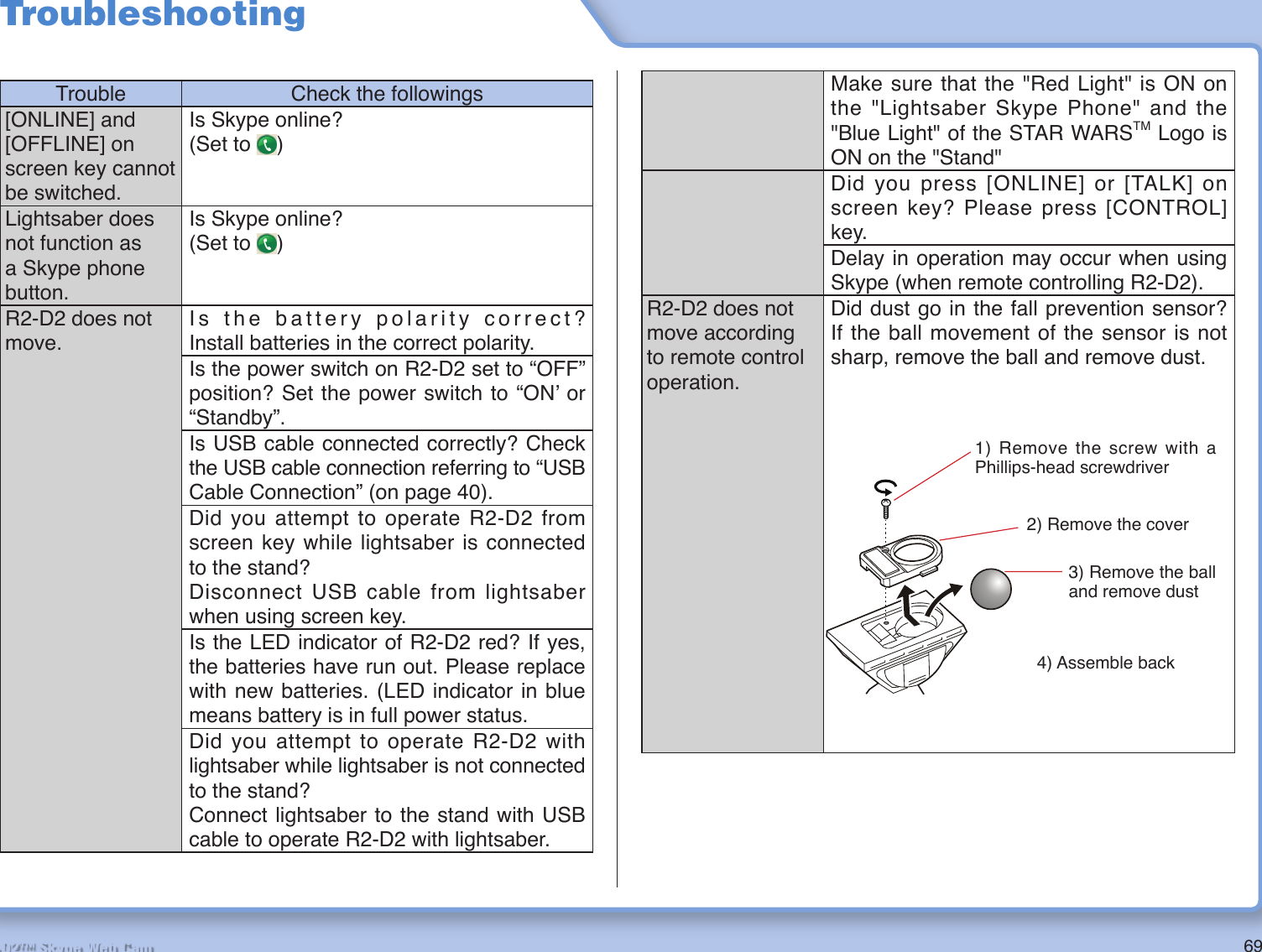 69R2-D2™ Skype Web CamTroubleshootingTrouble Check the followings[ONLINE] and [OFFLINE] on screen key cannot be switched.Is Skype online?(Set to  )Lightsaber does not function as a Skype phone button.Is Skype online?(Set to  )R2-D2 does not move.Is the battery polarity correct? Install batteries in the correct polarity.Is the power switch on R2-D2 set to “OFF” position? Set the power switch to “ONʼ or “Standby”.Is USB cable connected correctly? Check the USB cable connection referring to “USB Cable Connection” (on page 40).Did you attempt to operate R2-D2 from screen key while lightsaber is connected to the stand?Disconnect USB cable from lightsaber when using screen key.Is the LED indicator of R2-D2 red? If yes, the batteries have run out. Please replace with new batteries. (LED indicator in blue means battery is in full power status.Did you attempt to operate R2-D2 with lightsaber while lightsaber is not connected to the stand?Connect lightsaber to the stand with USB cable to operate R2-D2 with lightsaber.Make sure that the &quot;Red Light&quot; is ON on the &quot;Lightsaber Skype Phone&quot; and the &quot;Blue Light&quot; of the STAR WARSTM Logo is ON on the &quot;Stand&quot;Did you press [ONLINE] or [TALK] on screen key? Please press [CONTROL] key.Delay in operation may occur when using Skype (when remote controlling R2-D2).R2-D2 does not move according to remote control operation.Did dust go in the fall prevention sensor? If the ball movement of the sensor is not sharp, remove the ball and remove dust.1) Remove the screw with a Phillips-head screwdriver4) Assemble back3) Remove the ball and remove dust2) Remove the cover