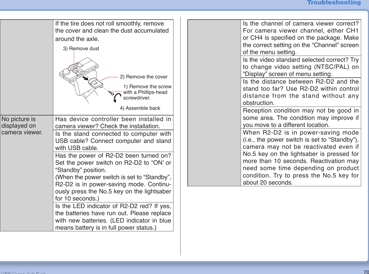 70R2-D2™ Skype Web CamIf the tire does not roll smoothly, remove the cover and clean the dust accumulated around the axle.    No picture is displayed on camera viewer.Has device controller been installed in camera viewer? Check the installation.Is the stand connected to computer with USB cable? Connect computer and stand with USB cable.Has the power of R2-D2 been turned on? Set the power switch on R2-D2 to “ONʼ or “Standby” position. (When the power switch is set to “Standby”, R2-D2 is in power-saving mode. Continu-ously press the No.5 key on the lightsaber for 10 seconds.)Is the LED indicator of R2-D2 red? If yes, the batteries have run out. Please replace with new batteries. (LED indicator in blue means battery is in full power status.)Is the channel of camera viewer correct? For camera viewer channel, either CH1 or CH4 is speciﬁ ed on the package. Make the correct setting on the “Channel” screen of the menu setting.Is the video standard selected correct? Try to change video setting (NTSC/PAL) on “Display” screen of menu setting.Is the distance between R2-D2 and the stand too far? Use R2-D2 within control distance from the stand without any obstruction.Reception condition may not be good in some area. The condition may improve if you move to a different location.When R2-D2 is in power-saving mode (i.e., the power switch is set to “Standby”), camera may not be reactivated even if No.5 key on the lightsaber is pressed for more than 10 seconds. Reactivation may need some time depending on product condition. Try to press the No.5 key for about 20 seconds.Troubleshooting4) Assemble back1) Remove the screw with a Phillips-head screwdriver.2) Remove the cover3) Remove dust