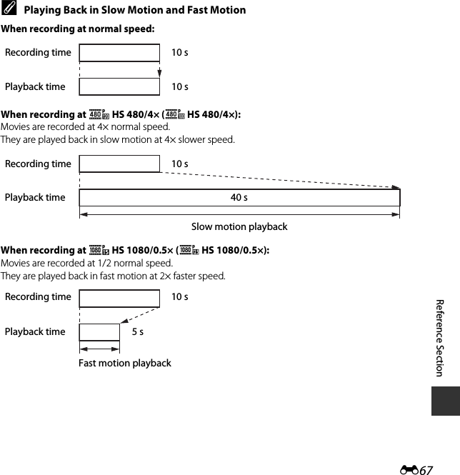 E67Reference SectionCPlaying Back in Slow Motion and Fast MotionWhen recording at normal speed:When recording at h HS 480/4× (a HS 480/4×):Movies are recorded at 4× normal speed.They are played back in slow motion at 4× slower speed.When recording at j HS 1080/0.5× (Y HS 1080/0.5×):Movies are recorded at 1/2 normal speed.They are played back in fast motion at 2× faster speed.Recording time 10 sPlayback time 10 sRecording time 10 sSlow motion playbackPlayback time 40 sRecording time 10 sFast motion playbackPlayback time 5 s