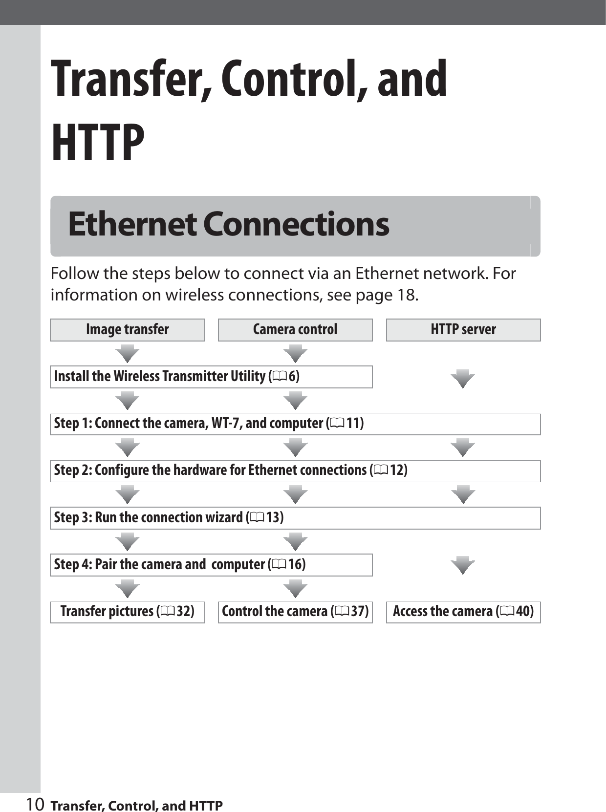 10 Transfer, Control, and HTTPTransfer, Control, and HTTPFollow the steps below to connect via an Ethernet network. For information on wireless connections, see page 18.Ethernet ConnectionsImage transfer Camera control HTTP serverInstall the Wireless Transmitter Utility (06)Step 1: Connect the camera, WT-7, and computer (011)Step 2: Configure the hardware for Ethernet connections (012)Step 3: Run the connection wizard (013)Step 4: Pair the camera and  computer (016)Transfer pictures (032) Control the camera (037) Access the camera (040)