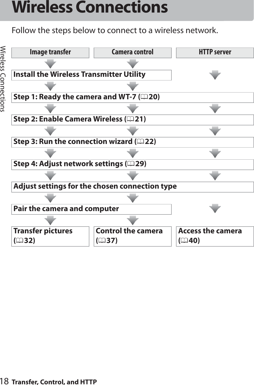18 Transfer, Control, and HTTPWireless ConnectionsWireless ConnectionsFollow the steps below to connect to a wireless network.Image transfer Camera control HTTP serverInstall the Wireless Transmitter UtilityStep 1: Ready the camera and WT-7 (020)Step 2: Enable Camera Wireless (021)Step 3: Run the connection wizard (022)Step 4: Adjust network settings (029)Adjust settings for the chosen connection typePair the camera and computerTransfer pictures (032)Control the camera (037)Access the camera (040)