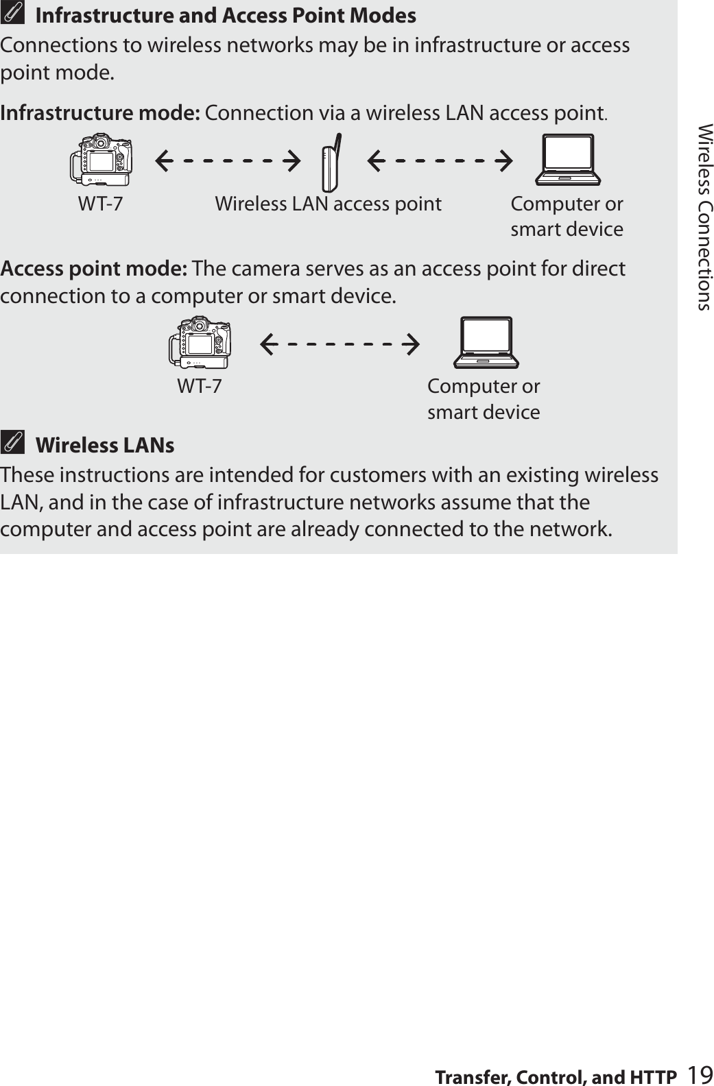 19Transfer, Control, and HTTPWireless ConnectionsAInfrastructure and Access Point ModesConnections to wireless networks may be in infrastructure or access point mode.Infrastructure mode: Connection via a wireless LAN access point.Access point mode: The camera serves as an access point for direct connection to a computer or smart device.AWireless LANsThese instructions are intended for customers with an existing wireless LAN, and in the case of infrastructure networks assume that the computer and access point are already connected to the network.WT-7 Wireless LAN access point Computer or smart deviceWT-7 Computer or smart device