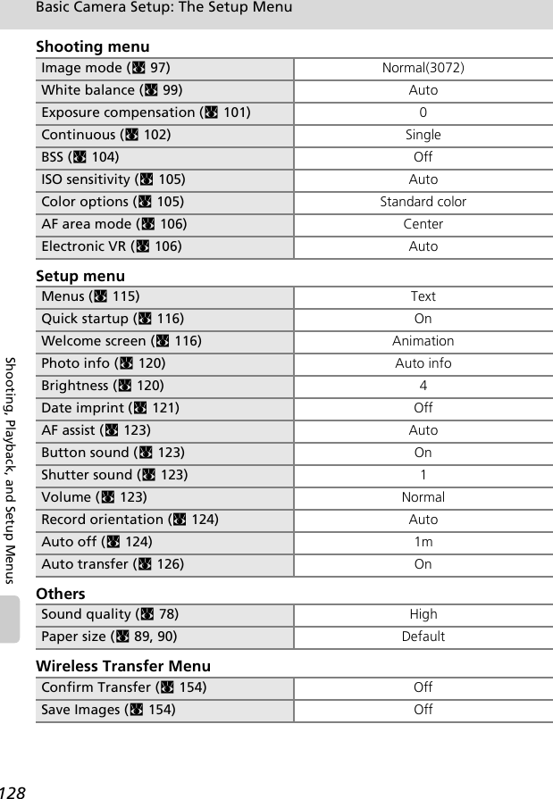 128Basic Camera Setup: The Setup MenuShooting, Playback, and Setup MenusShooting menuSetup menuOthersWireless Transfer MenuImage mode (c97) Normal(3072)White balance (c99) AutoExposure compensation (c101) 0Continuous (c102) SingleBSS (c104) OffISO sensitivity (c105) AutoColor options (c105) Standard colorAF area mode (c106) CenterElectronic VR (c106) AutoMenus (c115) TextQuick startup (c116) OnWelcome screen (c116) AnimationPhoto info (c120) Auto infoBrightness (c120) 4Date imprint (c121) OffAF assist (c123) AutoButton sound (c123) OnShutter sound (c123) 1Volume (c123) NormalRecord orientation (c124) AutoAuto off (c124) 1mAuto transfer (c126) OnSound quality (c78) HighPaper size (c89, 90) DefaultConfirm Transfer (c154) OffSave Images (c154) Off