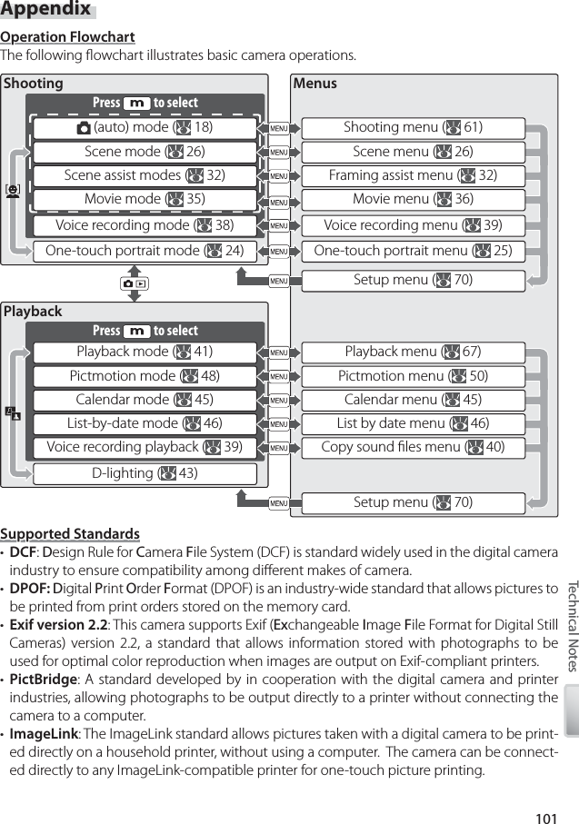 101Technical NotesAppendixOperation FlowchartOperation FlowchartThe following ﬂ owchart illustrates basic camera operations.Supported StandardsSupported Standards•  DCF: Design Rule for Camera File System (DCF) is standard widely used in the digital camera industry to ensure compatibility among diﬀ erent makes of camera.•  DPOF: Digital Print Order Format (DPOF) is an industry-wide standard that allows pictures to be printed from print orders stored on the memory card.•  Exif version 2.2: This camera supports Exif (Exchangeable Image File Format for Digital Still Cameras) ver sion 2.2, a stan dard that al lows in for ma tion stored with pho to graphs to be used for optimal color re pro duc tion when im ag es are output on Exif-compliant print ers.•  PictBridge: A standard developed by in cooperation with the digital camera and printer industries, allowing photographs to be output directly to a printer without connecting the camera to a computer.•  ImageLink: The ImageLink standard allows pictures taken with a digital camera to be print-ed directly on a household printer, without using a computer.  The camera can be connect-ed directly to any ImageLink-compatible printer for one-touch picture printing.MenusShootingPress   to select (auto) mode (  18)Scene mode (  26)Scene assist modes (  32)Voice recording mode (  38)One-touch portrait mode (  24)PlaybackPress   to selectPlayback mode (  41)Pictmotion mode (  48)Calendar mode (  45)List-by-date mode (  46)D-lighting (  43)Voice recording playback (  39)Shooting menu (  61)Scene menu (  26)Movie menu (  36)One-touch portrait menu (  25)Playback menu (  67)Pictmotion menu (  50)Calendar menu (  45)List by date menu (  46)Setup menu (  70)Copy sound ﬁ les menu (  40)Voice recording menu (  39)Setup menu (  70)Movie mode (  35)Framing assist menu (  32)