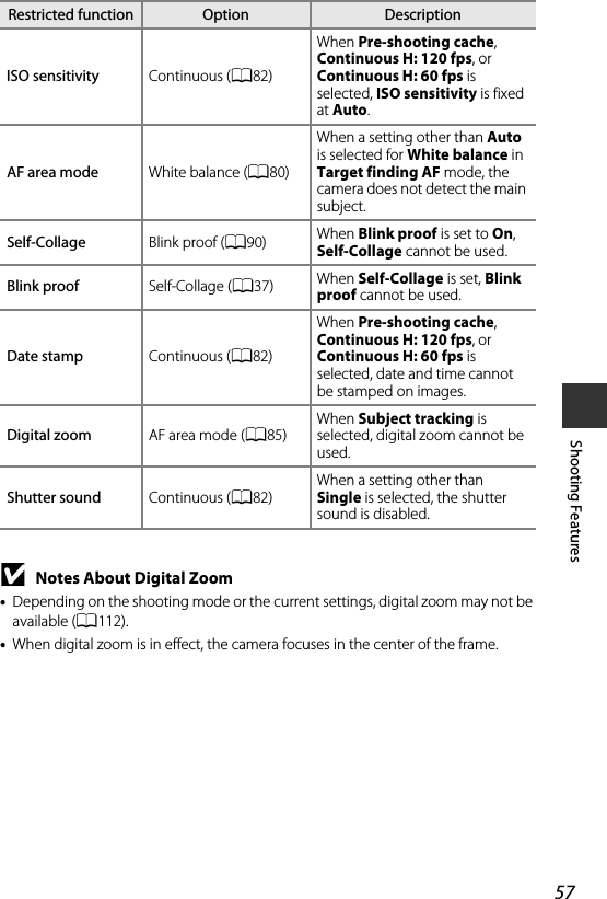 57Shooting FeaturesBNotes About Digital Zoom•Depending on the shooting mode or the current settings, digital zoom may not be available (A112).•When digital zoom is in effect, the camera focuses in the center of the frame.ISO sensitivity Continuous (A82)When Pre-shooting cache, Continuous H: 120 fps, or Continuous H: 60 fps is selected, ISO sensitivity is fixed at Auto.AF area mode White balance (A80)When a setting other than Auto is selected for White balance in Target finding AF mode, the camera does not detect the main subject.Self-Collage Blink proof (A90) When Blink proof is set to On, Self-Collage cannot be used.Blink proof Self-Collage (A37) When Self-Collage is set, Blink proof cannot be used.Date stamp Continuous (A82)When Pre-shooting cache, Continuous H: 120 fps, or Continuous H: 60 fps is selected, date and time cannot be stamped on images.Digital zoom AF area mode (A85)When Subject tracking is selected, digital zoom cannot be used.Shutter sound Continuous (A82)When a setting other than Single is selected, the shutter sound is disabled.Restricted function Option Description