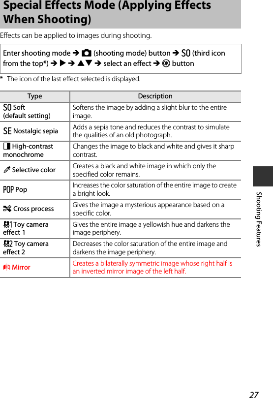 27Shooting FeaturesEffects can be applied to images during shooting.* The icon of the last effect selected is displayed.Special Effects Mode (Applying Effects When Shooting)Enter shooting mode M A (shooting mode) button M D (third icon from the top*) M K M HI M select an effect M k buttonType DescriptionDSoft (default setting)Softens the image by adding a slight blur to the entire image.ENostalgic sepia Adds a sepia tone and reduces the contrast to simulate the qualities of an old photograph.FHigh-contrast monochromeChanges the image to black and white and gives it sharp contrast.ISelective color Creates a black and white image in which only the specified color remains.l Pop Increases the color saturation of the entire image to create a bright look.o Cross process Gives the image a mysterious appearance based on a specific color.m Toy camera effect 1Gives the entire image a yellowish hue and darkens the image periphery.n Toy camera effect 2Decreases the color saturation of the entire image and darkens the image periphery.b Mirror Creates a bilaterally symmetric image whose right half is an inverted mirror image of the left half.