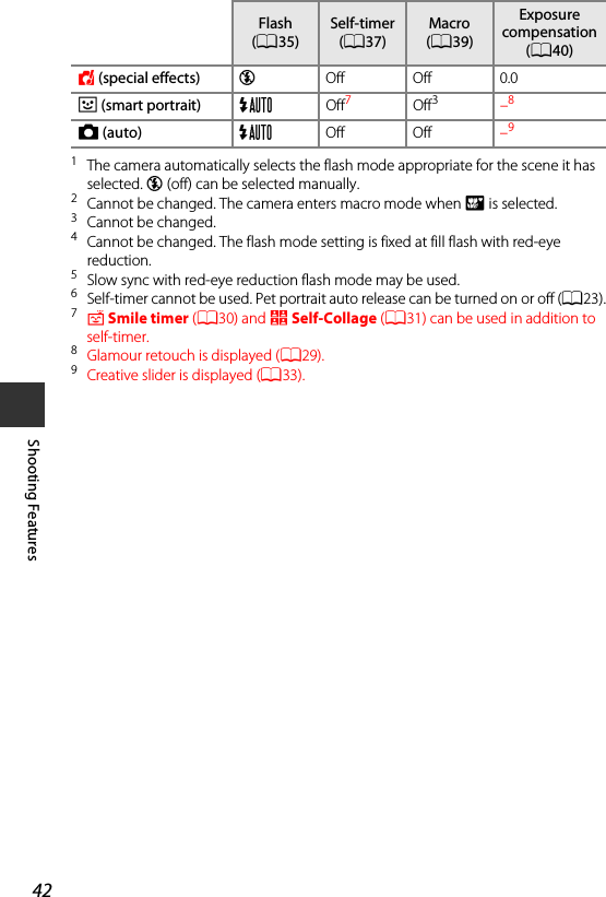42Shooting Features1The camera automatically selects the flash mode appropriate for the scene it has selected. W (off) can be selected manually.2Cannot be changed. The camera enters macro mode when i is selected.3Cannot be changed.4Cannot be changed. The flash mode setting is fixed at fill flash with red-eye reduction.5Slow sync with red-eye reduction flash mode may be used.6Self-timer cannot be used. Pet portrait auto release can be turned on or off (A23).7a Smile timer (A30) and n Self-Collage (A31) can be used in addition to self-timer.8Glamour retouch is displayed (A29).9Creative slider is displayed (A33).R (special effects) WOff Off 0.0F (smart portrait) UOff7Off3–8A (auto) UOff Off –9Flash(A35)Self-timer(A37)Macro(A39)Exposure compensation(A40)