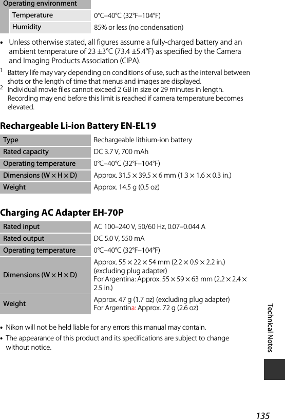 135Technical Notes•Unless otherwise stated, all figures assume a fully-charged battery and an ambient temperature of 23 ±3°C (73.4 ±5.4°F) as specified by the Camera and Imaging Products Association (CIPA).1Battery life may vary depending on conditions of use, such as the interval between shots or the length of time that menus and images are displayed.2Individual movie files cannot exceed 2 GB in size or 29 minutes in length. Recording may end before this limit is reached if camera temperature becomes elevated.Rechargeable Li-ion Battery EN-EL19Charging AC Adapter EH-70P•Nikon will not be held liable for any errors this manual may contain.•The appearance of this product and its specifications are subject to change without notice.Operating environmentTemperature 0°C–40°C (32°F–104°F)Humidity 85% or less (no condensation)Type Rechargeable lithium-ion batteryRated capacity DC 3.7 V, 700 mAhOperating temperature 0°C–40°C (32°F–104°F)Dimensions (W × H × D) Approx. 31.5 × 39.5 × 6 mm (1.3 × 1.6 × 0.3 in.)Weight Approx. 14.5 g (0.5 oz)Rated input AC 100–240 V, 50/60 Hz, 0.07–0.044 ARated output DC 5.0 V, 550 mAOperating temperature 0°C–40°C (32°F–104°F)Dimensions (W × H × D)Approx. 55 × 22 × 54 mm (2.2 × 0.9 × 2.2 in.) (excluding plug adapter) For Argentina: Approx. 55 × 59 × 63 mm (2.2 × 2.4 × 2.5 in.)Weight Approx. 47 g (1.7 oz) (excluding plug adapter) For Argentina: Approx. 72 g (2.6 oz)