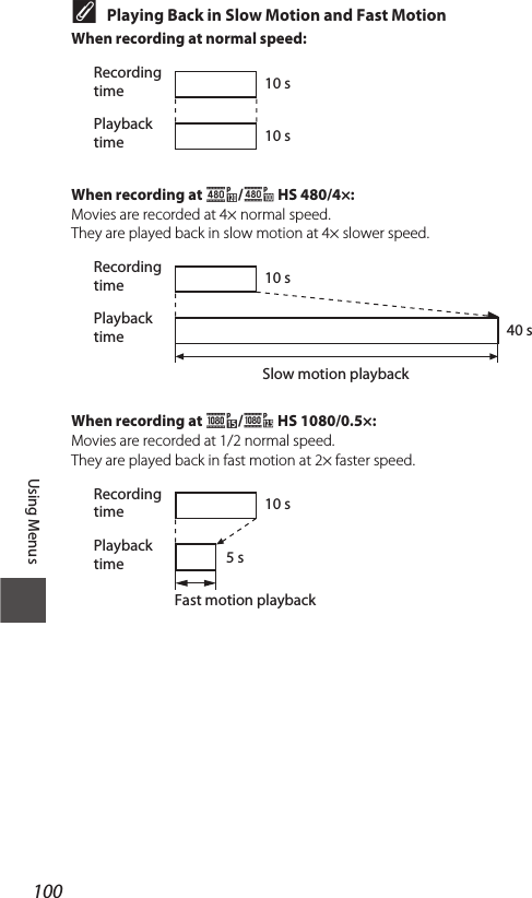 100Using MenusCPlaying Back in Slow Motion and Fast MotionWhen recording at normal speed:When recording at h/a HS 480/4×:Movies are recorded at 4× normal speed.They are played back in slow motion at 4× slower speed.When recording at j/Y HS 1080/0.5×:Movies are recorded at 1/2 normal speed.They are played back in fast motion at 2× faster speed.Recording timePlayback time10 s10 sRecording timePlayback timeSlow motion playback10 s40 sRecording timePlayback timeFast motion playback10 s5 s