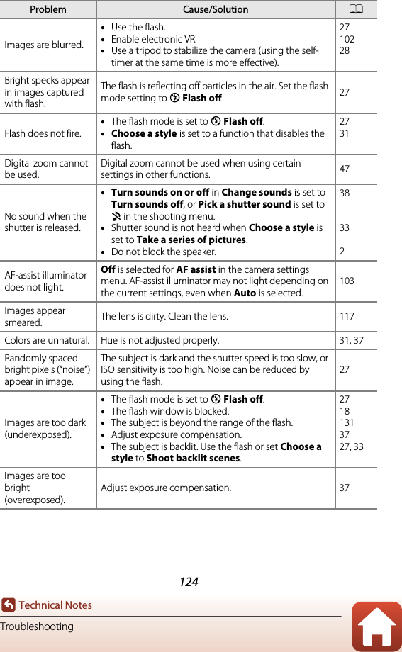 124Technical NotesTroubleshootingImages are blurred.•Use the flash.•Enable electronic VR.•Use a tripod to stabilize the camera (using the self-timer at the same time is more effective).2710228Bright specks appear in images captured with flash.The flash is reflecting off particles in the air. Set the flash mode setting to y Flash off.27Flash does not fire.•The flash mode is set to y Flash off.•Choose a style is set to a function that disables the flash.2731Digital zoom cannot be used.Digital zoom cannot be used when using certain settings in other functions. 47No sound when the shutter is released.•Turn sounds on or off in Change sounds is set to Turn sounds off, or Pick a shutter sound is set to z in the shooting menu.•Shutter sound is not heard when Choose a style is set to Take a series of pictures.•Do not block the speaker.38332AF-assist illuminator does not light.Off is selected for AF assist in the camera settings menu. AF-assist illuminator may not light depending on the current settings, even when Auto is selected.103Images appear smeared. The lens is dirty. Clean the lens. 117Colors are unnatural. Hue is not adjusted properly. 31, 37Randomly spaced bright pixels (“noise”) appear in image.The subject is dark and the shutter speed is too slow, or ISO sensitivity is too high. Noise can be reduced by using the flash.27Images are too dark (underexposed).•The flash mode is set to y Flash off.•The flash window is blocked.•The subject is beyond the range of the flash.•Adjust exposure compensation.•The subject is backlit. Use the flash or set Choose a style to Shoot backlit scenes.27181313727, 33Images are too bright (overexposed).Adjust exposure compensation. 37Problem Cause/Solution A