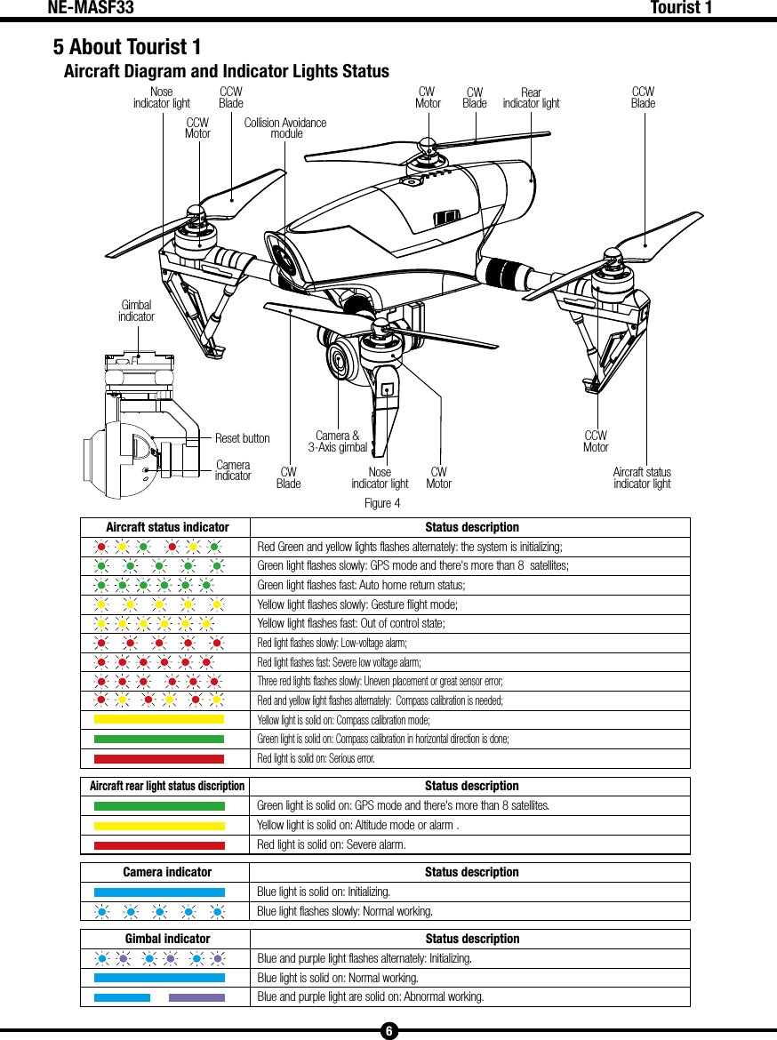 Figure 4Nose indicator light CCWBlade CW Motor Rearindicator lightCCWMotorAircraft status indicator lightCCW BladeCCWMotor Collision Avoidance moduleCWBladeNose indicator lightCamera &amp;3-Axis gimbalCWBlade CWMotorGimbalindicatorCameraindicatorReset button6Tourist 1NE-MASF335 About Tourist 1Aircraft Diagram and Indicator Lights StatusAircraft status indicator Status descriptionRed Green and yellow lights flashes alternately: the system is initializing;Green light flashes slowly: GPS mode and there's more than 8  satellites;Green light flashes fast: Auto home return status;Yellow light flashes slowly: Gesture flight mode;Yellow light flashes fast: Out of control state;Red light flashes slowly: Low-voltage alarm;Red light flashes fast: Severe low voltage alarm;Three red lights flashes slowly: Uneven placement or great sensor error;Red and yellow light flashes alternately:  Compass calibration is needed;Yellow light is solid on: Compass calibration mode;Green light is solid on: Compass calibration in horizontal direction is done;Red light is solid on: Serious error.Aircraft rear light status discriptionStatus descriptionGreen light is solid on: GPS mode and there's more than 8 satellites.Yellow light is solid on: Altitude mode or alarm .Red light is solid on: Severe alarm.Camera indicator Status descriptionBlue light is solid on: Initializing.Blue light flashes slowly: Normal working.Gimbal indicator Status descriptionBlue and purple light flashes alternately: Initializing.Blue light is solid on: Normal working.Blue and purple light are solid on: Abnormal working.