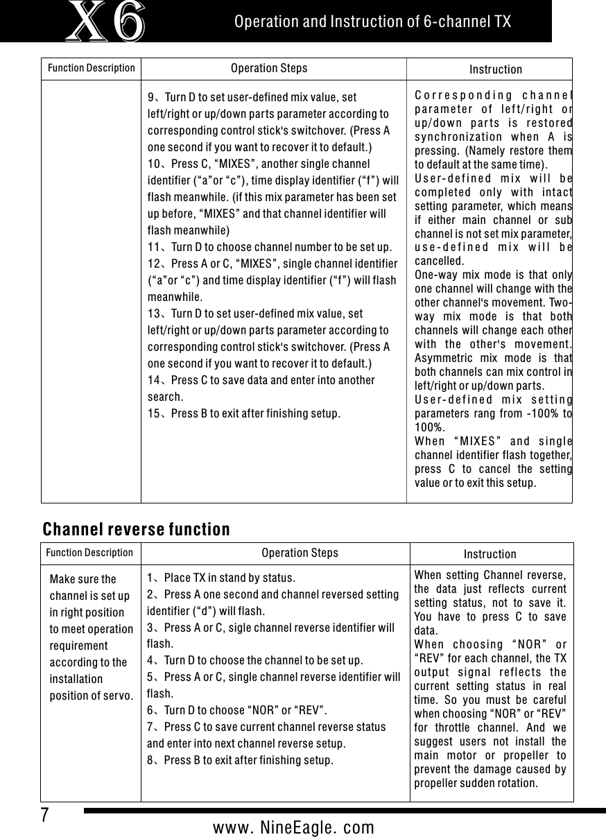7www.NineEagle.comOperation and Instruction of 6-channel TXX6Function Description Operation Steps Instruction9、Turn D to set user-defined mix value, set left/right or up/down par ts parameter according to corresponding control stick's switchover. (Press A one second if you want to recover it to default.)10、Press C, &ldquo;MIXES&rdquo;, another single channel identifier (&ldquo;a&rdquo;or &ldquo;c&rdquo;), time display identifier (&ldquo;f&rdquo;) will flash meanwhile. (if this mix parameter has been set up before, &ldquo;MIXES&rdquo; and that channel identifier will flash meanwhile)11、Turn D to choose channel number to be set up.12、Press A or C, &ldquo;MIXES&rdquo;, single channel identifier (&ldquo;a&rdquo;or &ldquo;c&rdquo;) and time display identifier (&ldquo;f&rdquo;) will flash meanwhile.13、Turn D to set user-defined mix value, set left/right or up/down par ts parameter according to corresponding control stick's switchover. (Press A one second if you want to recover it to default.)14、Press C to save data and enter into another search.15、Press B to exit after finishing setup.C o r r e s p o n d i n g   c h a n n e l  p a r a m e t e r  o f  l e f t / r i g h t  o r up/down  par t s  is  r estored sync h roni z ation  whe n  A  is pressing.  (Namely  restore  them to default at the same time). U s e r - d e f i n e d  m i x  w i l l  b e com ple ted  o nly  w ith  i ntac t setting  parameter, which  means if  either  main  channel  or  sub channel is not set mix parameter, u s e - d e f i n e d   m i x   w i l l   b e  cancelled.One-way  mix  mode  is  that  only one channel will change with the other channel's movement. Two- way  mix  mode  is  that  both channels will change each other with  the  other's  movement. Asymmetric  mix  mode  is  that both channels can mix control in left/right or up/down par ts.U s e r - d e f i n e d  m i x   s e t t i n g  parameters  rang  from  -100%  to 100%.W h e n  &ldquo; M I X E S &rdquo;  a nd  si n g le channel identifier flash together, press  C  to  cancel  the  setting value or to exit this setup.Channel reverse functionFunction Description Operation Steps Instruction1、Place TX in stand by status.2、Press A one second and channel reversed setting identifier (&ldquo;d&rdquo;) will flash.3、Press A or C, sigle channel reverse identifier will flash.4、Turn D to choose the channel to be set up.5、Press A or C, single channel reverse identifier will flash.6、Turn D to choose &ldquo;NOR&rdquo; or &ldquo;REV&rdquo;.7、Press C to save current channel reverse status and enter into next channel reverse setup.8、Press B to exit after finishing setup.When  setting  Channel  reverse, the  data  just  reflects  current setting  status,  not  to  save  it. You  have  to  press  C  to  save data.When  choosing  &ldquo;NOR&rdquo;  o r &ldquo;REV&rdquo; for each channel, the TX outp u t  sig n a l  r e flect s  the current  setting  status  in  real time.  So  you  must  be  careful when choosing &ldquo;NOR&rdquo; or &ldquo;REV&rdquo; for  throttle  channel.  And  we suggest  users  not  install  the main  motor  or  propeller  to prevent  the  damage  caused  by propeller sudden rotation.Make sure the channel is set up in right position to meet operation requirement according to the installation position of servo.