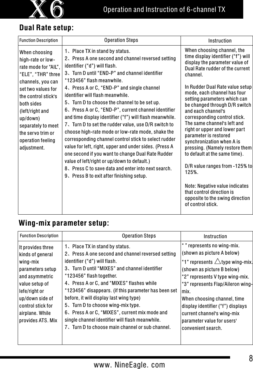 8www.NineEagle.comOperation and Instruction of 6-channel TXX6 Dual Rate setup:Function Description Operation Steps Instruction1、Place TX in stand by status.2、Press A one second and channel reversed setting identifier (&ldquo;d&rdquo;) will flash.3、Turn D until &ldquo;END-P&rdquo; and channel identifier &ldquo;123456&rdquo; flash meanwhile.4、Press A or C, &ldquo;END-P&rdquo; and single channel identifier will flash meanwhile.5、Turn D to choose the channel to be set up.6、Press A or C, &ldquo;END-P&rdquo;, current channel identifier and time display identifier (&ldquo;f&rdquo;) will flash meanwhile.7、Turn D to set the rudder value, use D/R switch to choose high-rate mode or low-rate mode, shake the corresponding channel control stick to select rudder value for left, right, upper and under sides. (Press A one second if you want to change Dual Rate Rudder value of left/right or up/down to default.)8、Press C to save data and enter into next search.9、Press B to exit after finishing setup.When choosing channel, the time display identifier (&ldquo;f&rdquo;) will display the parameter value of Dual Rate rudder of the current channel.In Rudder Dual Rate value setup mode, each channel has four setting parameters which can be changed through D/R switch and each channel's corresponding control stick. The same channel's left and right or upper and lower par t parameter is restored synchronization when A is pressing. (Namely restore them to default at the same time). D/R value ranges from -125% to 125%.Note: Negative value indicates that control direction is opposite to the swing direction of control stick.When choosing high-rate or low-rate mode for &ldquo;AIL&rdquo;, &ldquo;ELE&rdquo;, &ldquo;THR&rdquo; three channels, you can set two values for the control stick's both sides (left/right and up/down) separately to meet the servo trim or operation feeling adjustment.Wing-mix parameter setup:Function Description Operation Steps Instruction1、Place TX in stand by status.2、Press A one second and channel reversed setting identifier (&ldquo;d&rdquo;) will flash.3、Turn D until &ldquo;MIXES&rdquo; and channel identifier &ldquo;123456&rdquo; flash together.4、Press A or C, and &ldquo;MIXES&rdquo; flashes while &ldquo;123456&rdquo; disappears. (if this parameter has been set before, it will display last wing type)5、Turn D to choose wing-mix type.6、Press A or C, &ldquo;MIXES&rdquo;, current mix mode and single channel identifier will flash meanwhile.7、Turn D to choose main channel or sub channel.&ldquo; &rdquo; represents no wing-mix.(shown as picture A below)&ldquo;1&rdquo; represents △type wing-mix.(shown as picture B below)&ldquo;2&rdquo; represents V type wing-mix.&ldquo;3&rdquo; represents Flap/Aileron wing-mix.When choosing channel, time display identifier (&ldquo;f&rdquo;) displays current channel's wing-mix parameter value for users' convenient search.It provides three kinds of general wing-mix parameters setup and asymmetric value setup of lefe/right or up/down side of control stick for airplane. While provides ATS. Mix 