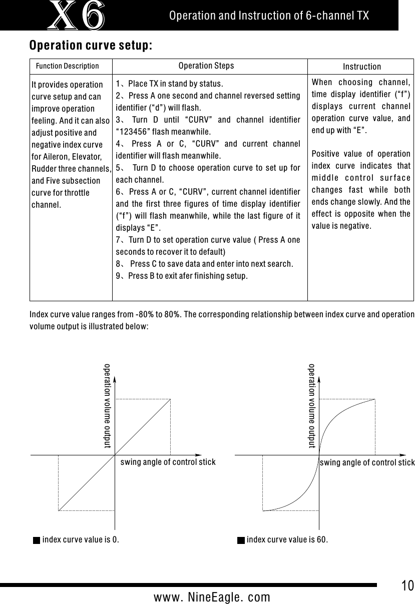 Operation and Instruction of 6-channel TXX610www.NineEagle.comOperation curve setup:Function Description Operation Steps Instruction1、Place TX in stand by status.2、Press A one second and channel reversed setting identifier (&ldquo;d&rdquo;) will flash.3、Turn  D  until  &ldquo;CURV&rdquo;  and  channel  identifier &ldquo;123456&rdquo; flash meanwhile.4、Press  A  or  C,  &ldquo;CURV&rdquo;  and  current  channel identifier will flash meanwhile.5、  Turn  D  to  choose  operation  curve  to  set  up  for each channel.6、Press A or C,  &ldquo;CURV&rdquo;, current channel identifier and  the  first  three  figures  of  time  display  identifier (&ldquo;f&rdquo;)  will  flash  meanwhile,  while  the  last  figure  of  it displays &ldquo;E&rdquo;.7、Turn D to set operation curve value ( Press A one seconds to recover it to default)8、 Press C to save data and enter into next search.9、Press B to exit afer finishing setup.When  choosing  channel, time  display  identifier  (&ldquo;f&rdquo;) displays  current  channel operation  curve  value,  and end up with &ldquo;E&rdquo;.Positive  value  of  operation index  curve  indicates  that m i d d l e  c o n t r o l  s u r f ace changes  fast  while  both ends change slowly. And the effect  is  opposite  when  the value is negative.It provides operation curve setup and can improve operation feeling. And it can also adjust positive and negative index curve for Aileron, Elevator, Rudder three channels, and Five subsection curve for throttle channel.Index curve value ranges from -80% to 80%. The corresponding relationship between index curve and operation volume output is illustrated below:operation volume outputswing angle of control stickindex curve value is 0.operation volume outputswing angle of control stickindex curve value is 60.