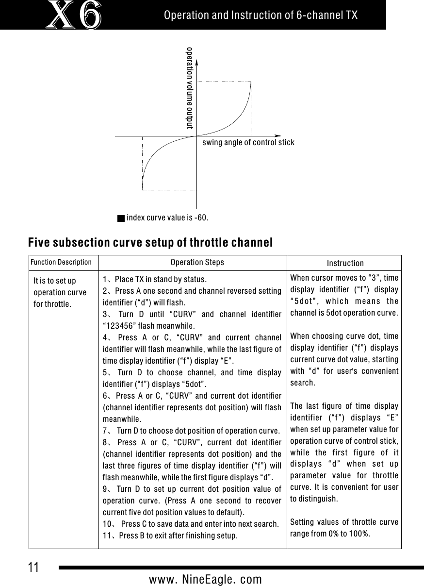 11www.NineEagle.comOperation and Instruction of 6-channel TXX6operation volume outputswing angle of control stickindex curve value is -60.Five subsection curve setup of throttle channel Function Description Operation Steps Instruction1、Place TX in stand by status.2、Press A one second and channel reversed setting identifier (&ldquo;d&rdquo;) will flash.3、Turn  D  until  &ldquo;CURV&rdquo;  and  channel  identifier &ldquo;123456&rdquo; flash meanwhile.4、Press  A  or  C,  &ldquo;CURV&rdquo;  and  current  channel identifier will flash meanwhile, while the last figure of time display identifier (&ldquo;f&rdquo;) display &ldquo;E&rdquo;.5、Turn  D  to  choose  channel,  and  time  display identifier (&ldquo;f&rdquo;) displays &ldquo;5dot&rdquo;.6、Press  A  or  C,  &ldquo;CURV&rdquo;  and  current  dot  identifier (channel identifier represents dot position) will flash meanwhile.7、 Turn D to choose dot position of operation curve.8、Press  A  or  C,  &ldquo;CURV&rdquo;,  current  dot  identifier (channel  identifier  represents  dot  position)  and  the last  three  figures  of  time  display  identifier  (&ldquo;f&rdquo;)  will flash meanwhile, while the first figure displays &ldquo;d&rdquo;.9、Turn  D  to  set  up  current  dot  position  value  of operation  curve.  (Press  A  one  second  to  recover current five dot position values to default).10、 Press C to save data and enter into next search.11、Press B to exit after finishing setup.When cursor moves to &ldquo;3&rdquo;, time display  identifier  (&ldquo;f&rdquo;)  display &ldquo; 5 d o t &rdquo; ,  w h i c h  m e a n s  t h e channel is 5dot operation curve.When  choosing  curve  dot,  time display  identifier  (&ldquo;f&rdquo;)  displays current curve dot value, star ting with  &ldquo;d&rdquo;  for  user's  convenient search.The  last  figure  of  time  display identifier  (&ldquo;f &rdquo;)  displays  &ldquo;E&rdquo; when set up parameter value for operation curve of control stick, while  the  first  figure  of  it dis p lays  &ldquo;d&rdquo;  w h en  set  up parameter  value  for  throttle curve.  It  is  convenient  for  user to distinguish. Setting  values  of  throttle  curve range from 0% to 100%.It is to set up operation curve for throttle.