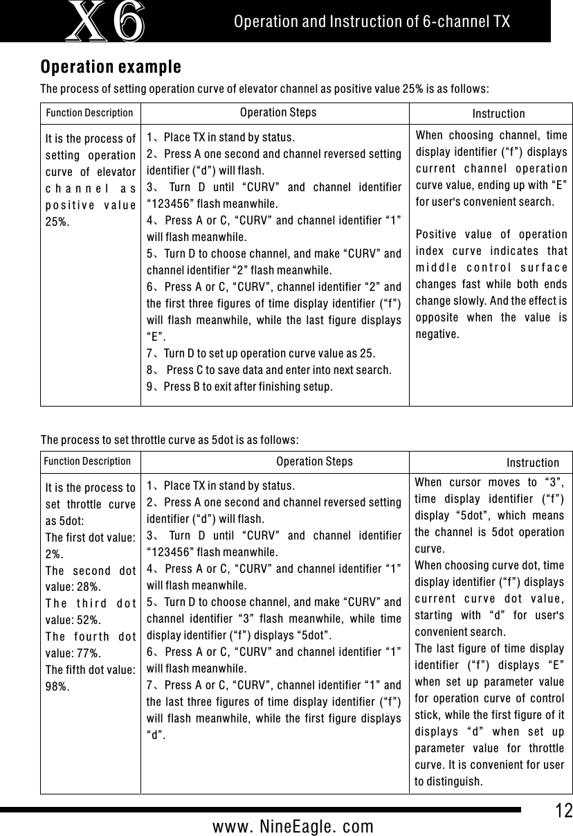 Operation and Instruction of 6-channel TXX612www.NineEagle.comOperation example Function Description Operation Steps Instruction1、Place TX in stand by status.2、Press A one second and channel reversed setting identifier (&ldquo;d&rdquo;) will flash.3、Turn  D  until  &ldquo;CURV&rdquo;  and  channel  identifier &ldquo;123456&rdquo; flash meanwhile.4、Press A or C, &ldquo;CURV&rdquo; and channel identifier &ldquo;1&rdquo; will flash meanwhile.5、Turn D to choose channel, and make &ldquo;CURV&rdquo; and channel identifier &ldquo;2&rdquo; flash meanwhile.6、Press A or C, &ldquo;CURV&rdquo;, channel identifier &ldquo;2&rdquo; and the  first  three  figures  of  time  display  identifier  (&ldquo;f&rdquo;) will  flash  meanwhile,  while  the  last  figure  displays &ldquo;E&rdquo;.7、Turn D to set up operation curve value as 25.8、 Press C to save data and enter into next search.9、Press B to exit after finishing setup.When  choosing  channel,  time display  identifier  (&ldquo;f&rdquo;) displays cur rent  channe l  operat i o n curve value, ending up with &ldquo;E&rdquo; for user's convenient search.Positive  value  of  operation in dex  cur ve  ind icates  that m i d d l e  c o n t r o l   s u r f a c e  changes  fast  while  both  ends change slowly. And the effect is opposite  when  the  value  is negative.It is the process of setting  operation curve  of  elevator c h a n n e l   a s  p o s i t i v e   v a l u e  25%.The process of setting operation curve of elevator channel as positive value 25% is as follows:Function Description Operation Steps Instruction1、Place TX in stand by status.2、Press A one second and channel reversed setting identifier (&ldquo;d&rdquo;) will flash.3、Turn  D  until  &ldquo;CURV&rdquo;  and  channel  identifier &ldquo;123456&rdquo; flash meanwhile.4、Press A or C, &ldquo;CURV&rdquo; and channel identifier &ldquo;1&rdquo; will flash meanwhile.5、Turn D to choose channel, and make &ldquo;CURV&rdquo; and channel  identifier  &ldquo;3&rdquo;  flash  meanwhile,  while  time display identifier (&ldquo;f&rdquo;) displays &ldquo;5dot&rdquo;.6、Press A or C, &ldquo;CURV&rdquo; and channel identifier &ldquo;1&rdquo; will flash meanwhile.7、Press A or C, &ldquo;CURV&rdquo;, channel identifier &ldquo;1&rdquo; and the  last  three  figures  of  time  display  identifier  (&ldquo;f&rdquo;) will  flash  meanwhile,  while  the  first  figure  displays &ldquo;d&rdquo;.When  cursor  moves  to  &ldquo;3&rdquo;, time  display  identifier  (&ldquo;f&rdquo;) display  &ldquo;5dot&rdquo;,  which  means the  channel  is  5dot  operation curve.When choosing curve dot, time display identifier (&ldquo;f&rdquo;) displays c u r r e n t  c u r v e  do t  v a l ue , star ting  with  &ldquo;d&rdquo;  for  user's convenient search.The  last  figure  of  time  display identifier  (&ldquo;f&rdquo;)  displays  &ldquo;E&rdquo; when  set  up  parameter  value for  operation  curve  of  control stick, while the first figure of it displays  &ldquo;d&rdquo;  when  set  up parameter  value  for  throttle curve. It is convenient for user to distinguish. It is the process to set  throttle  curve as 5dot:The first dot value: 2%.The  second  dot value: 28%.T h e   t h i r d   d o t  value: 52%.T h e  f o u r t h  d o t value: 77%.The fifth dot value: 98%.The process to set throttle curve as 5dot is as follows: